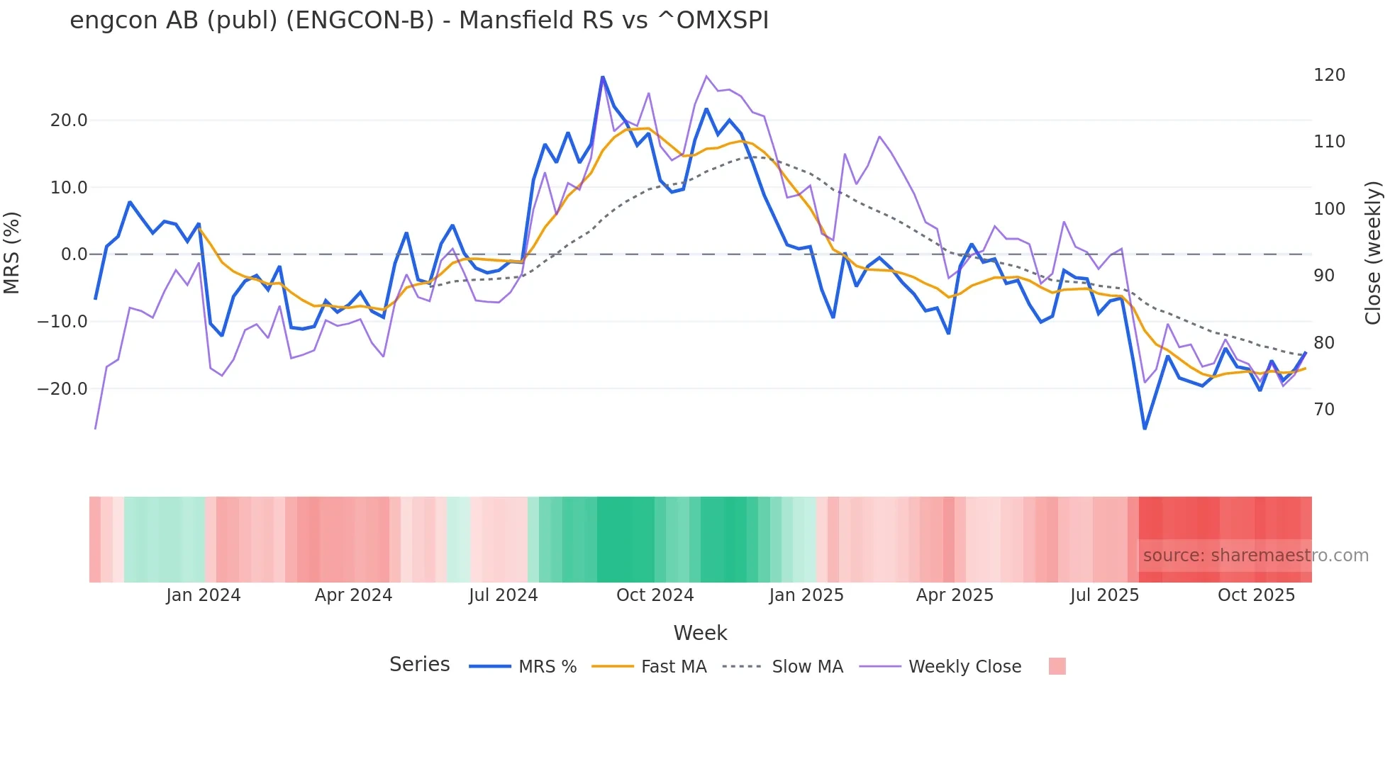 ENGCON-B Mansfield Relative Strength chart