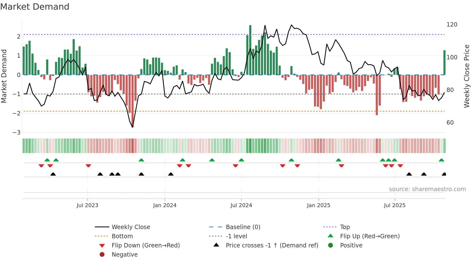 ENGCON-B weekly Market Demand chart