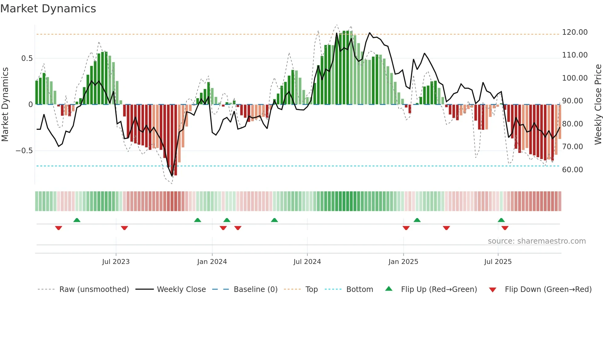 ENGCON-B weekly Market Dynamics chart