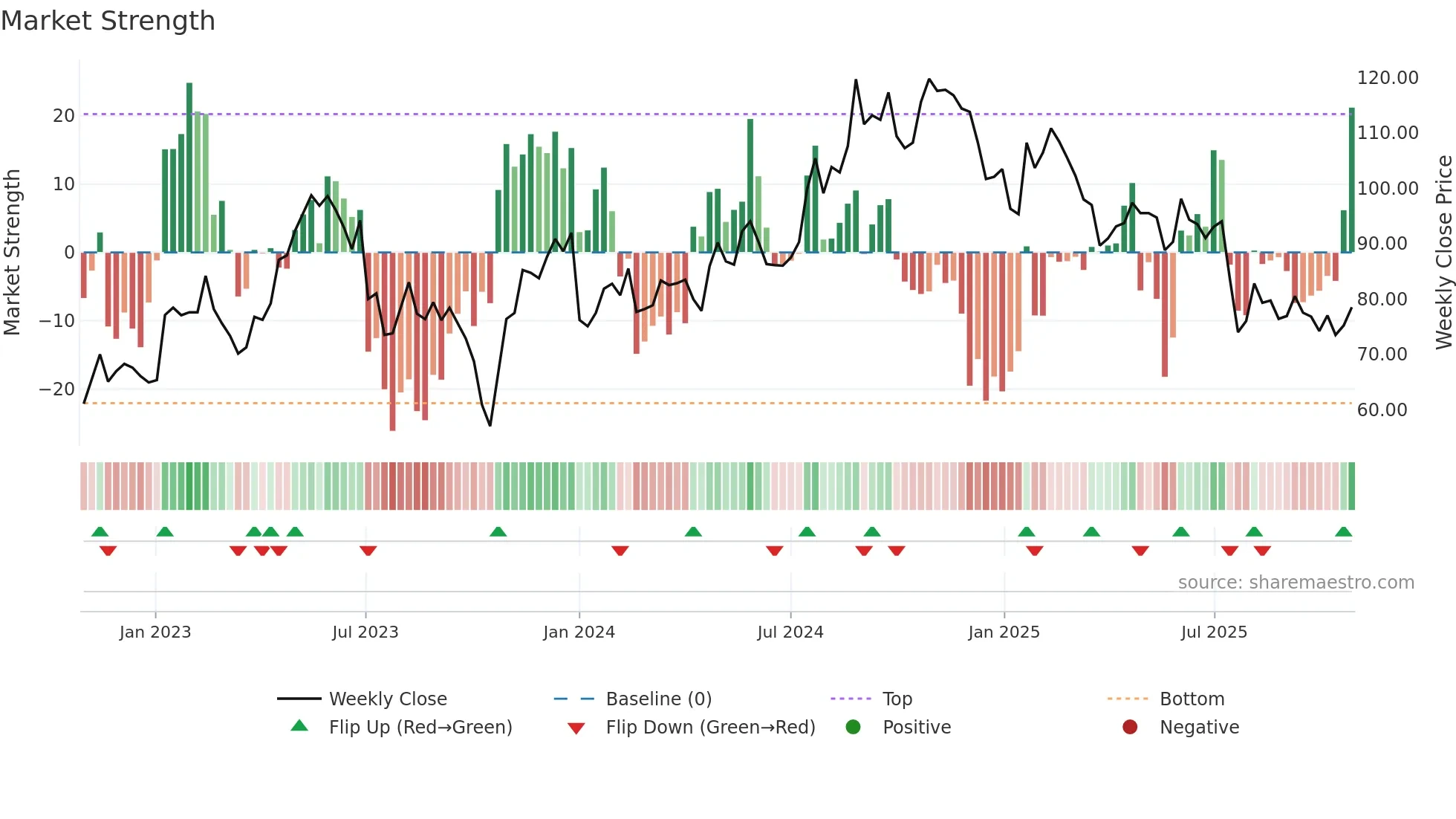 ENGCON-B weekly Market Strength chart