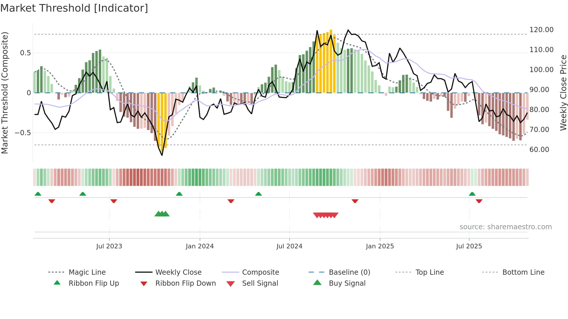ENGCON-B weekly Market Threshold chart