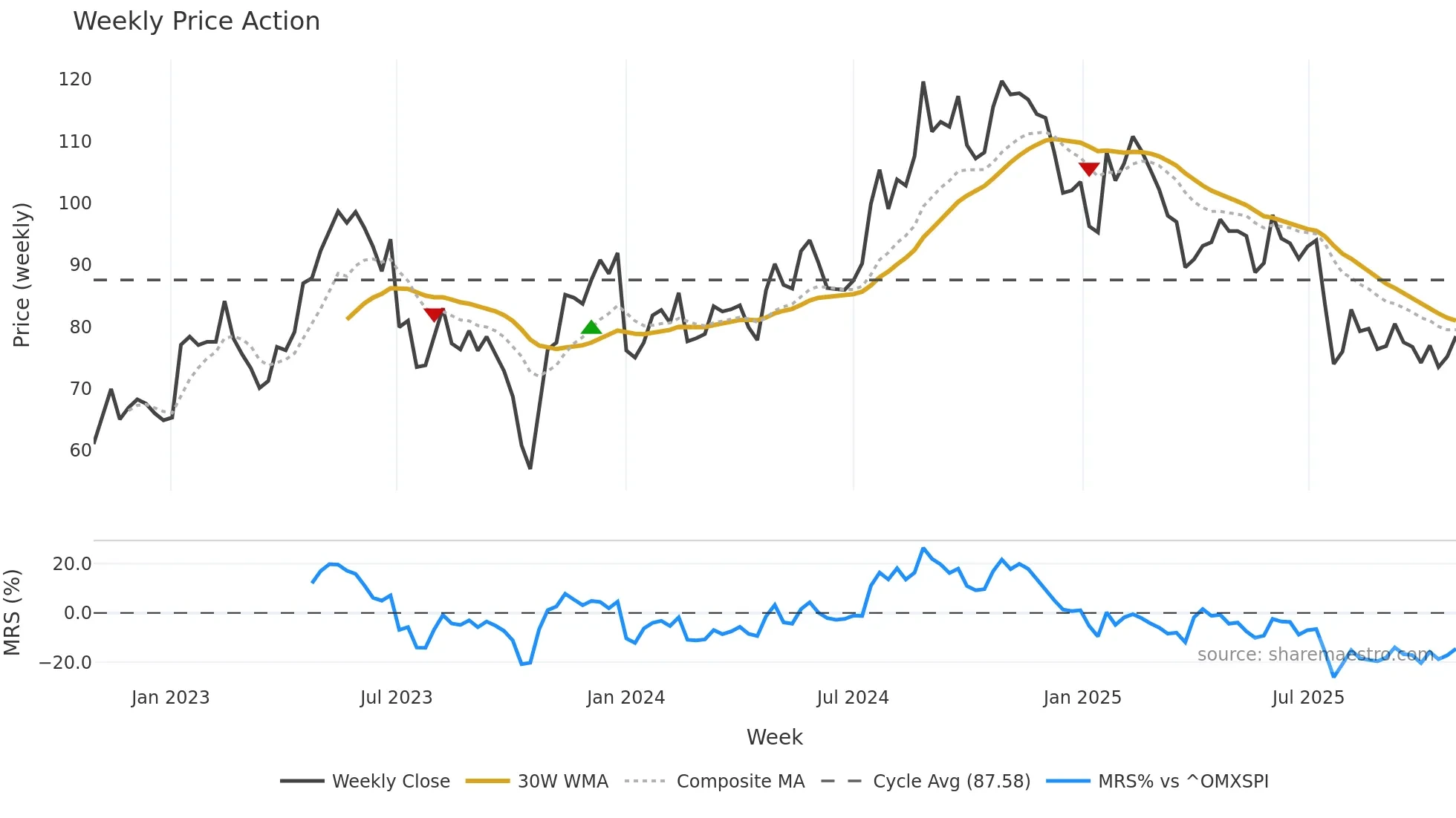 ENGCON-B weekly Price Action chart, closing 2025-10-27