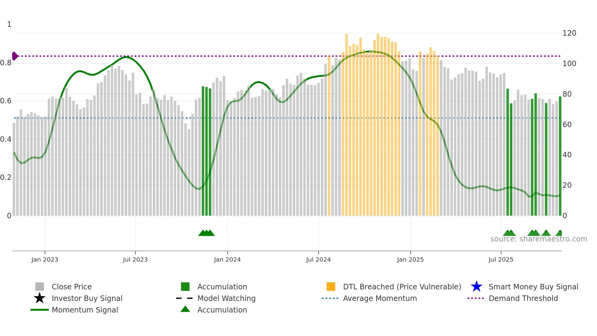 ENGCON-B weekly Smart Money chart