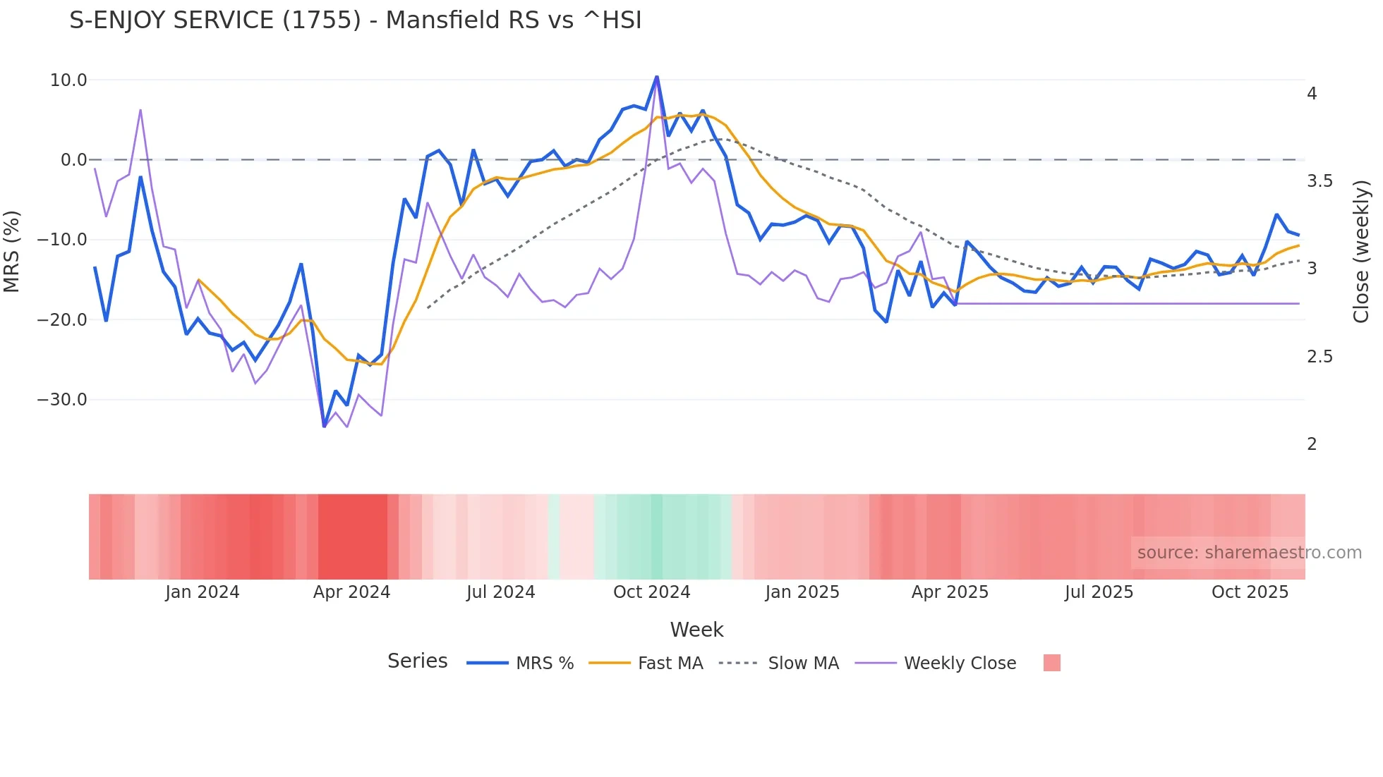 1755 Mansfield Relative Strength chart