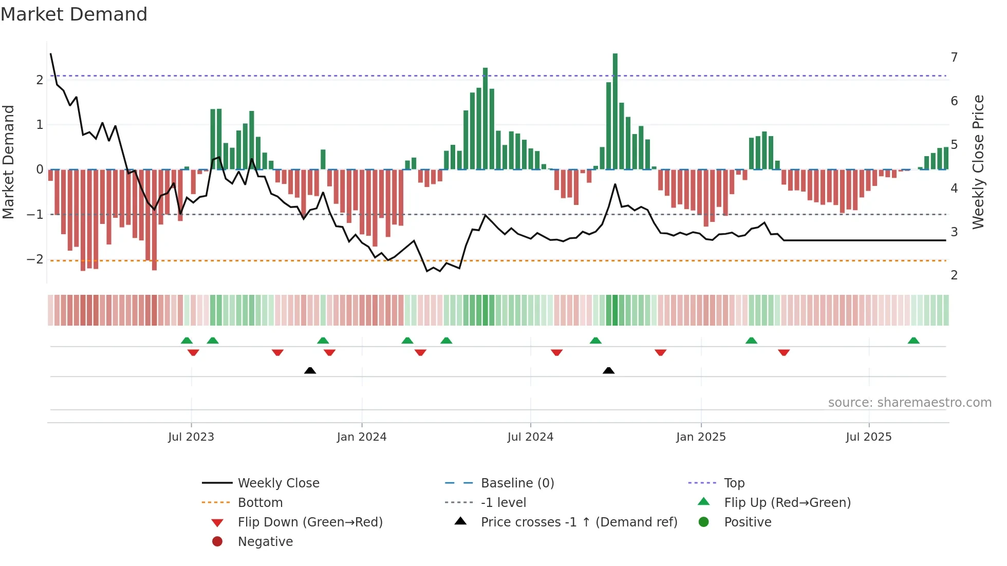1755 weekly Market Demand chart