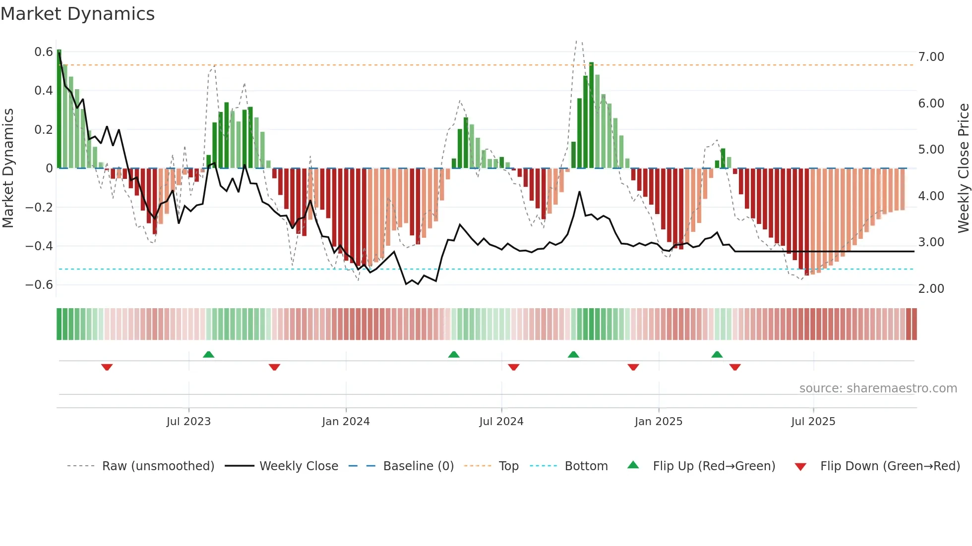 1755 weekly Market Dynamics chart