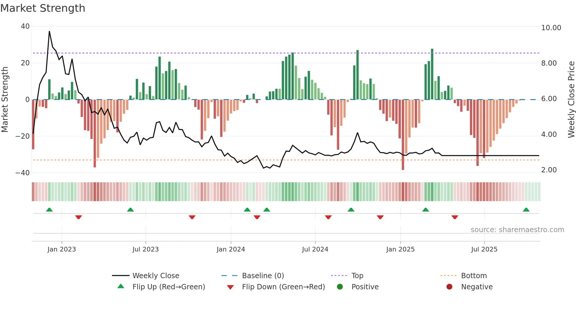 1755 weekly Market Strength chart