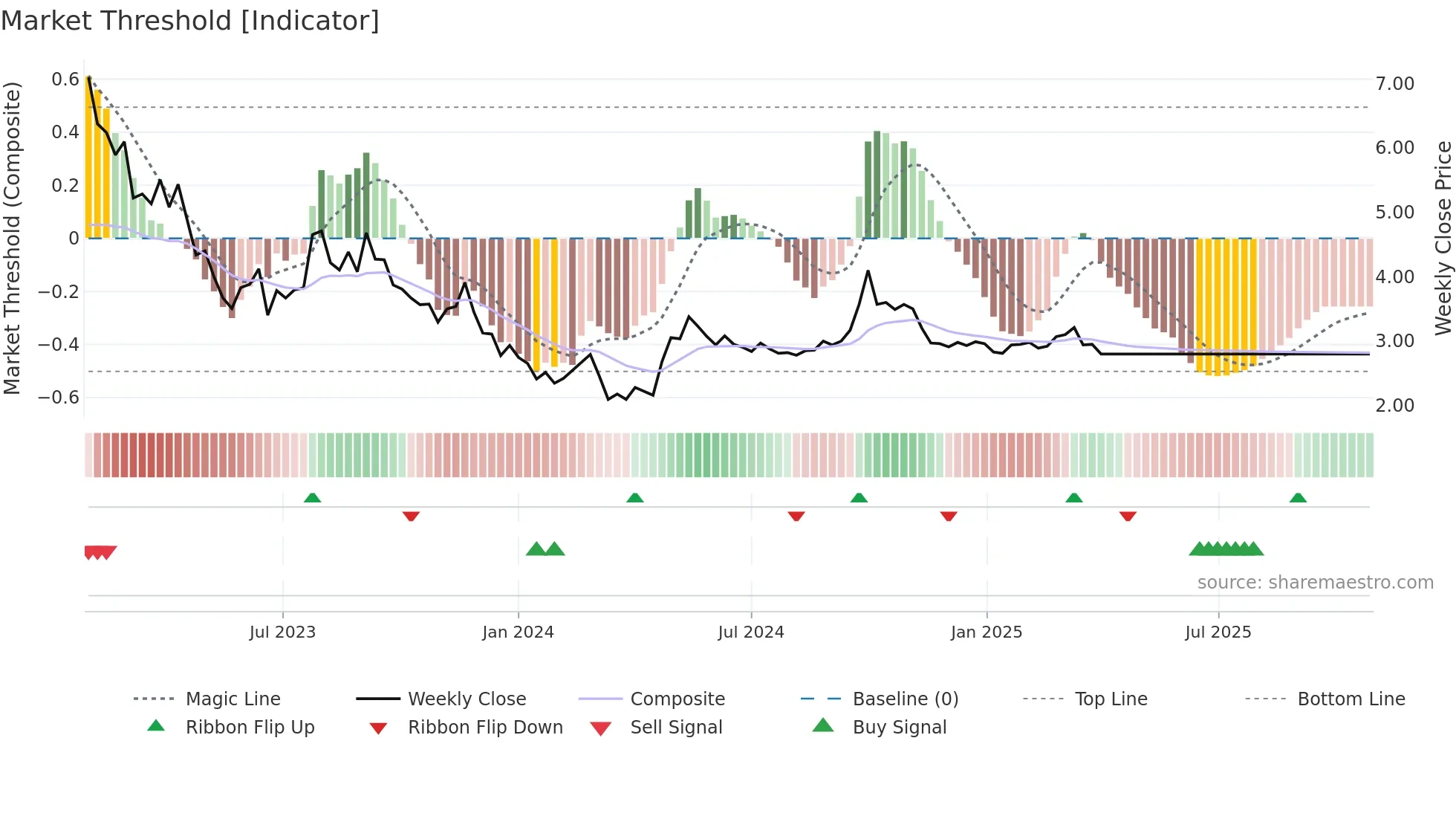 1755 weekly Market Threshold chart