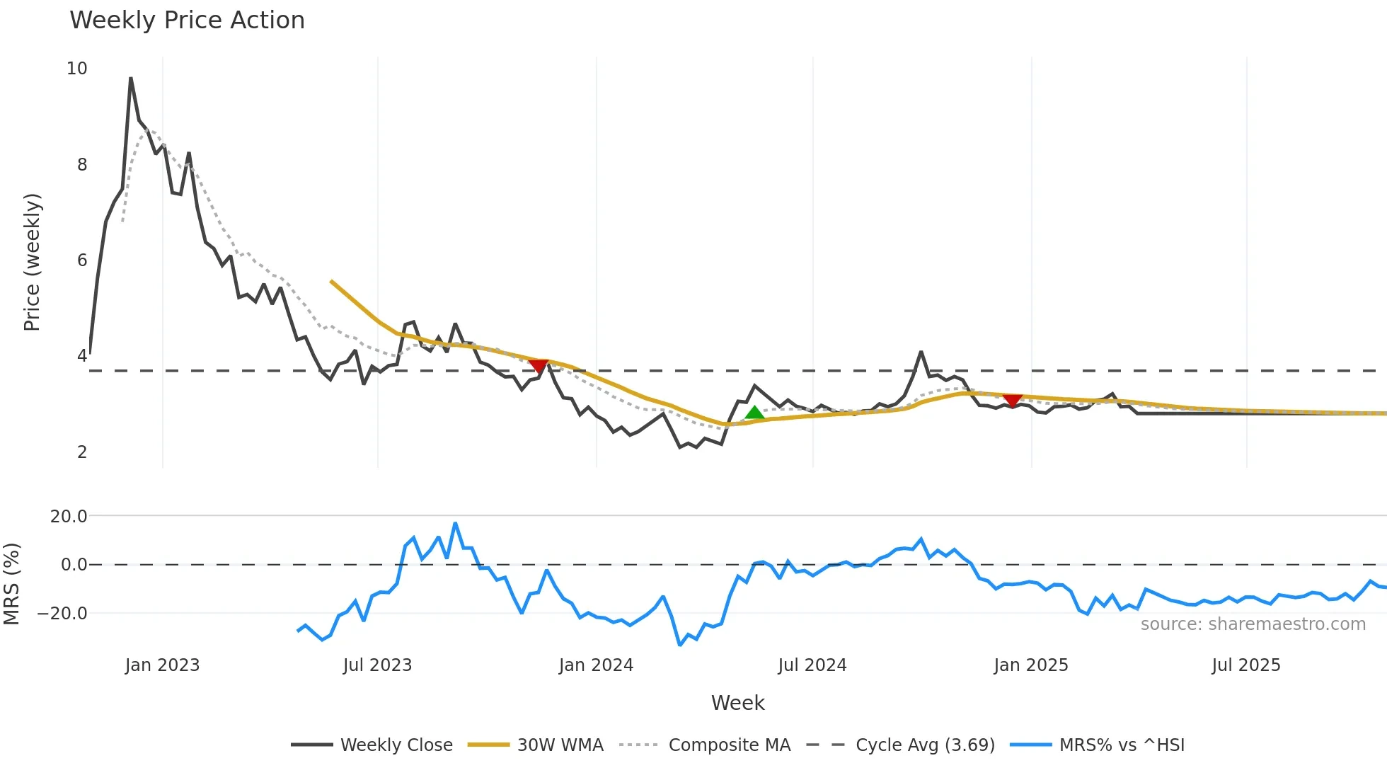 1755 weekly Price Action chart, closing 2025-10-27