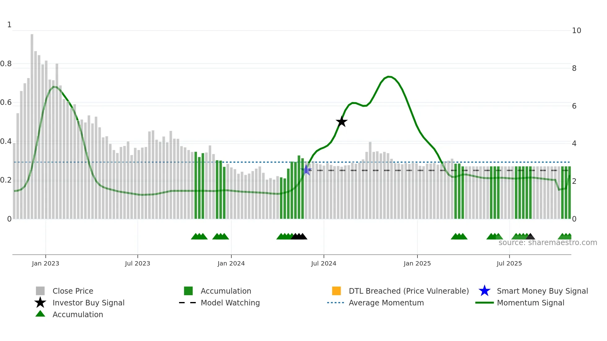 1755 weekly Smart Money chart