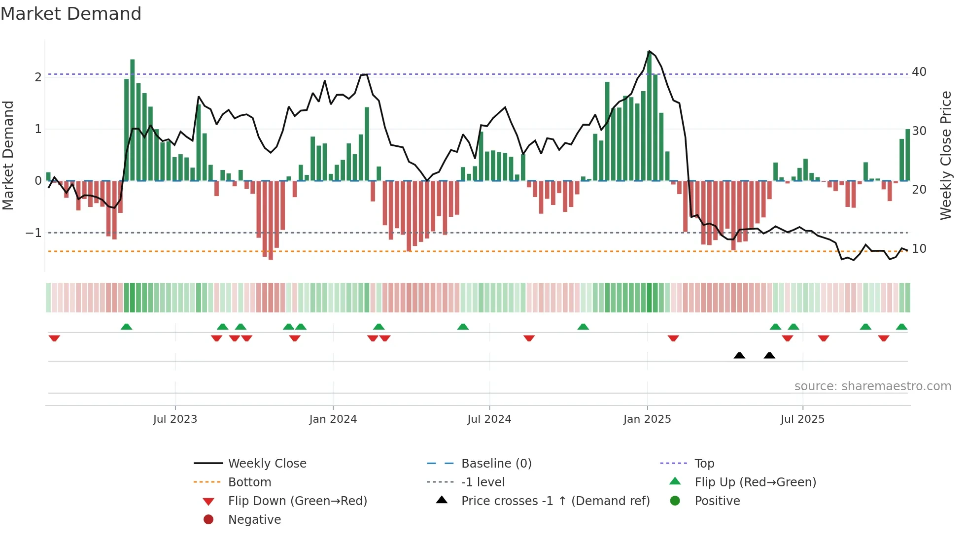 DMRC weekly Market Demand chart