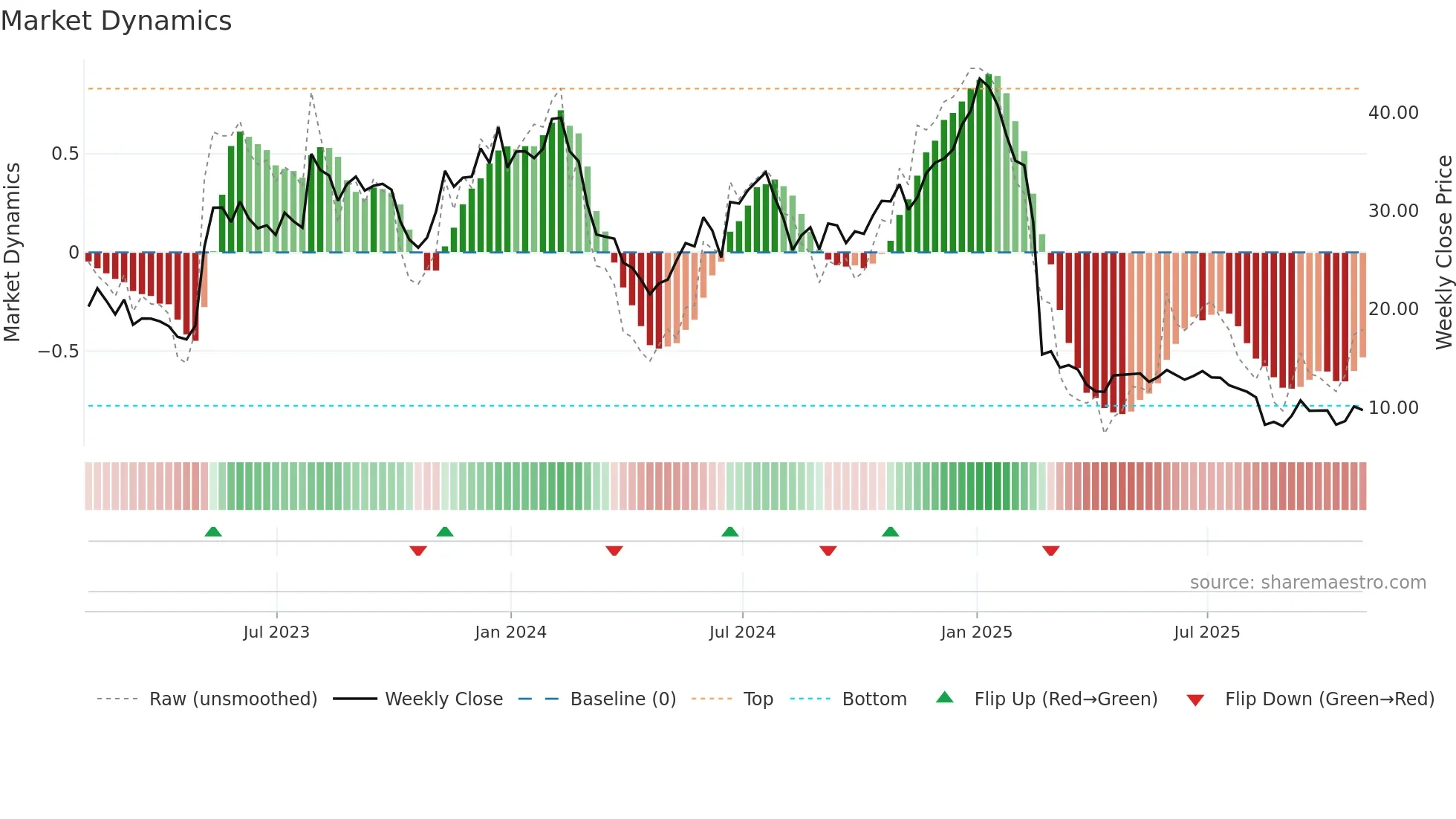 DMRC weekly Market Dynamics chart
