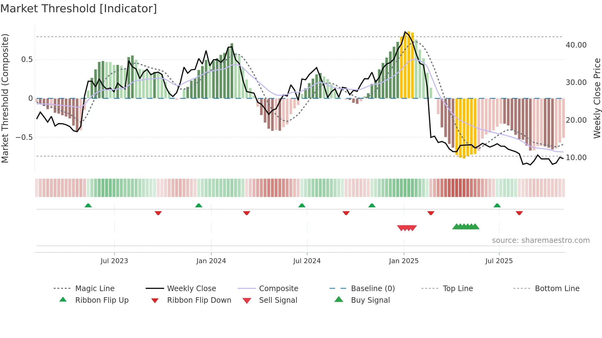 DMRC weekly Market Threshold chart