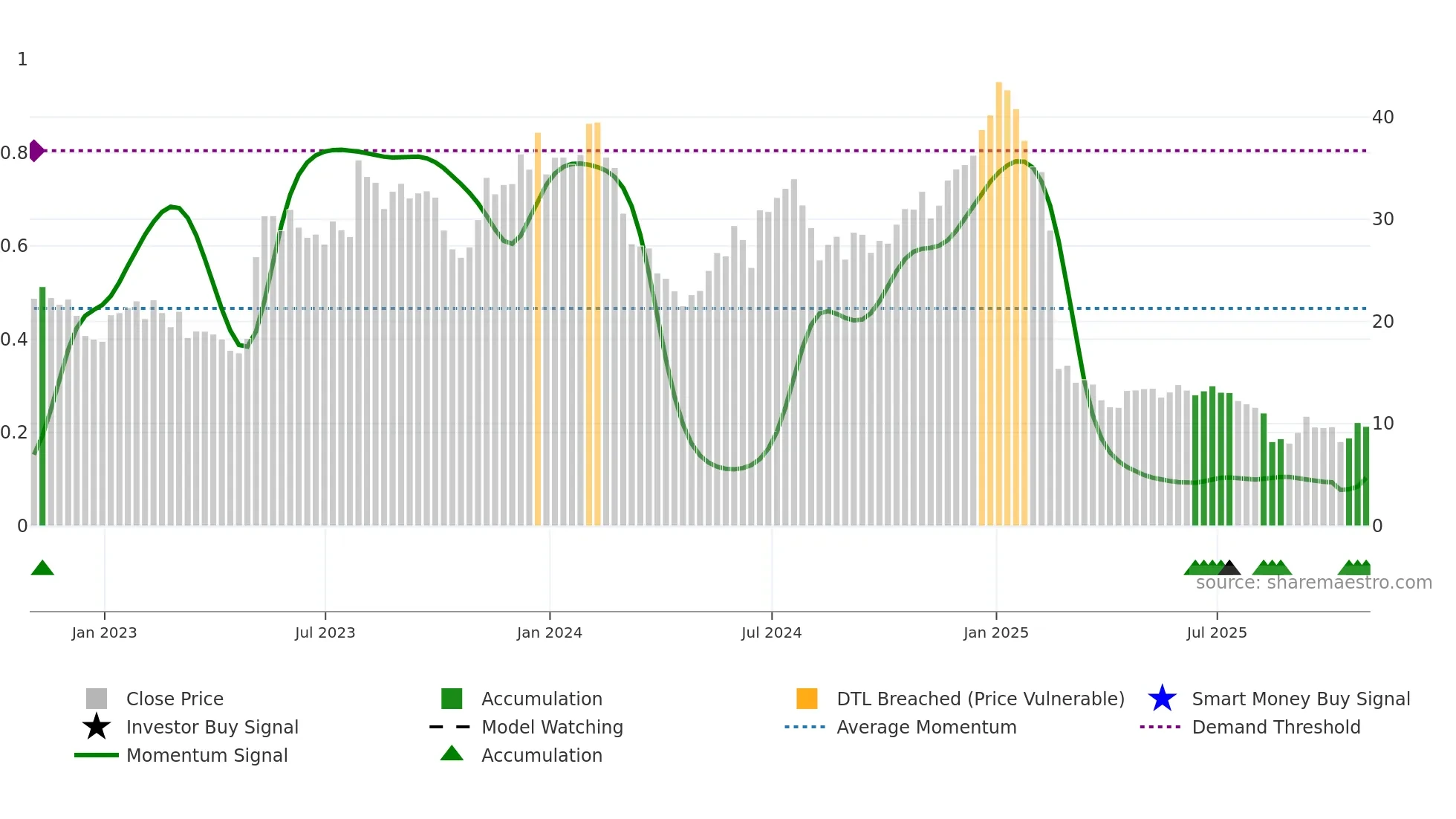 DMRC weekly Smart Money chart