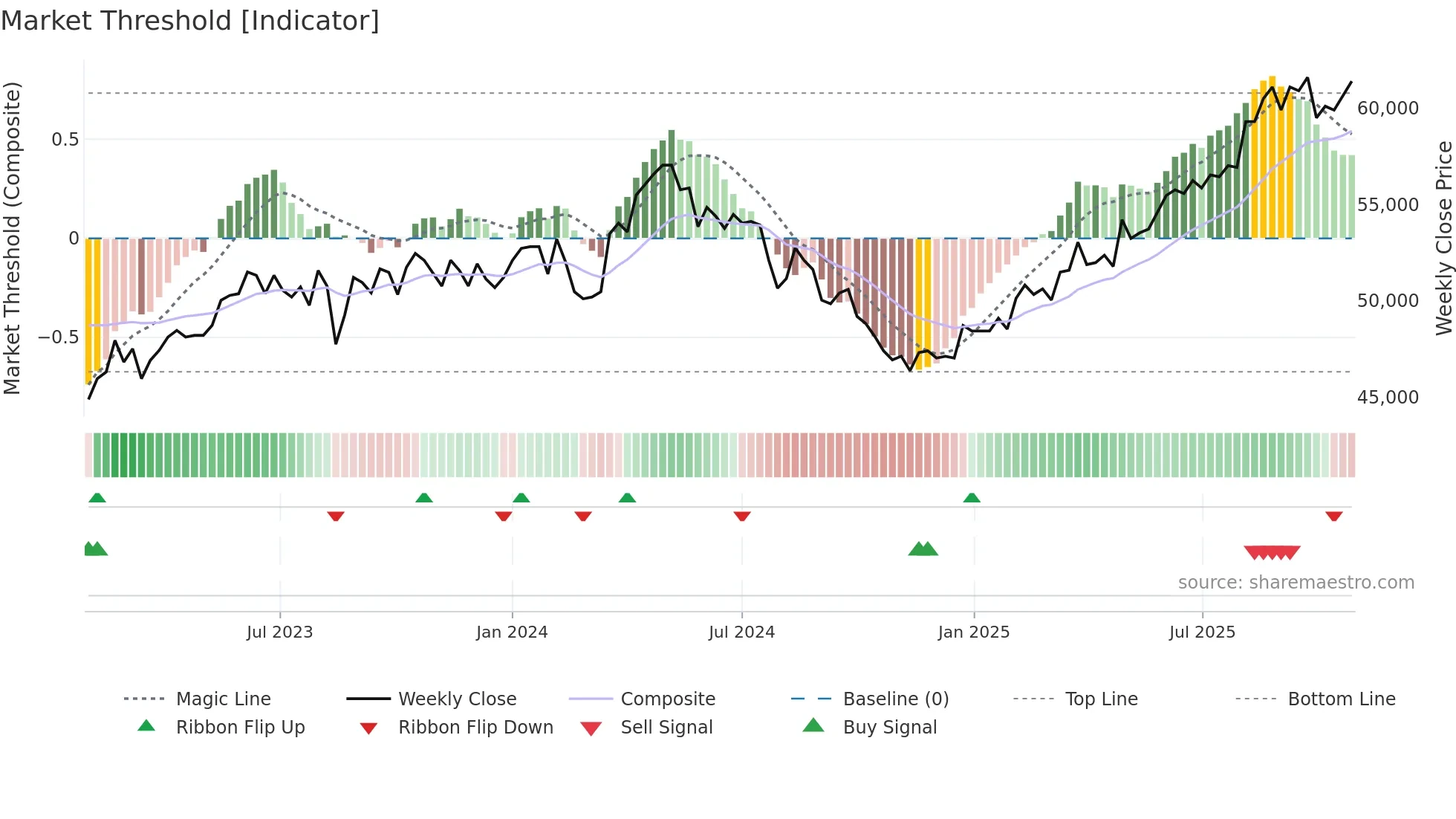 3468 weekly Market Threshold chart