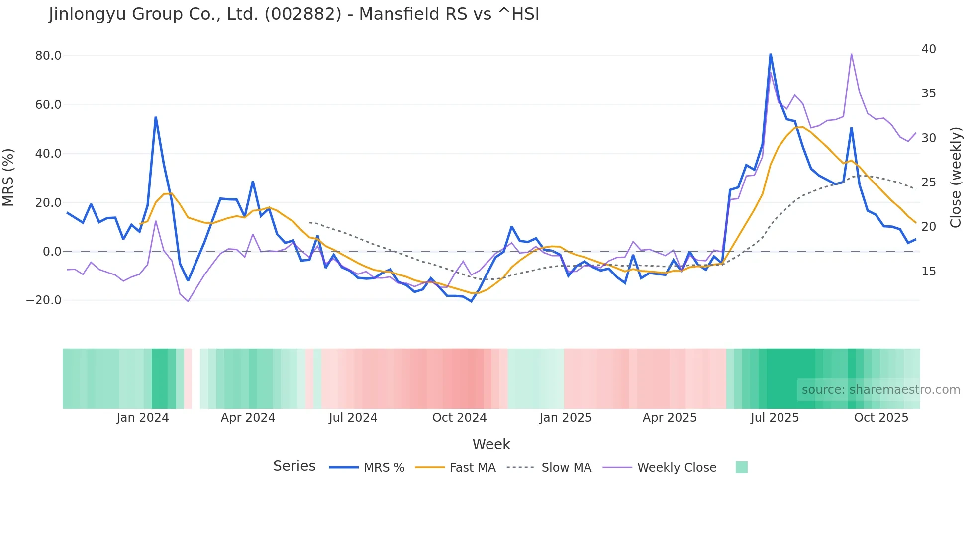 002882 Mansfield Relative Strength chart