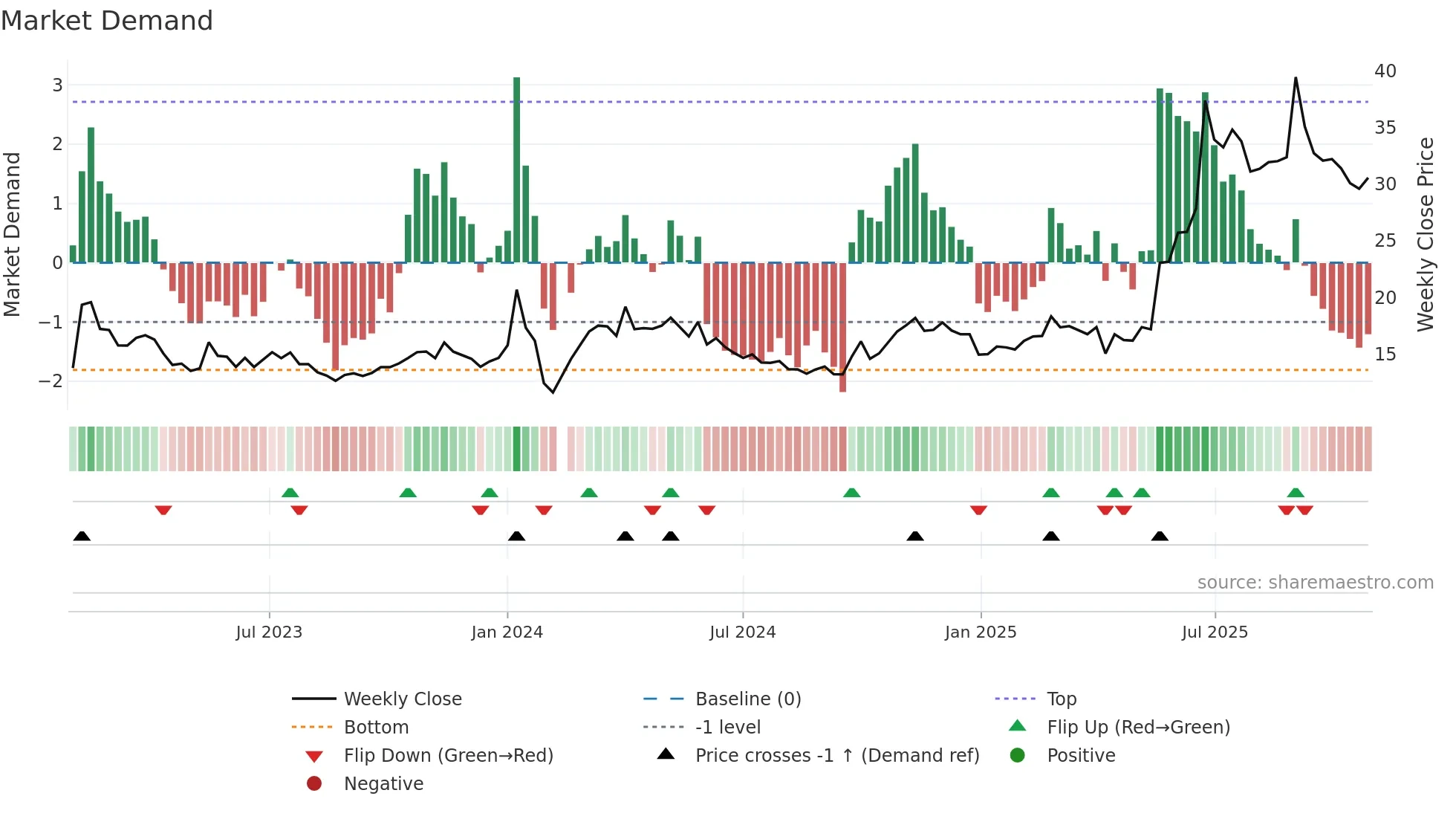 002882 weekly Market Demand chart