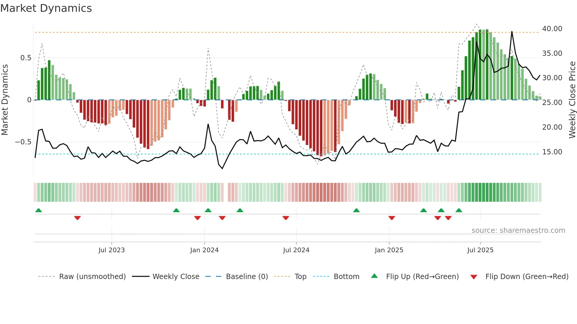 002882 weekly Market Dynamics chart