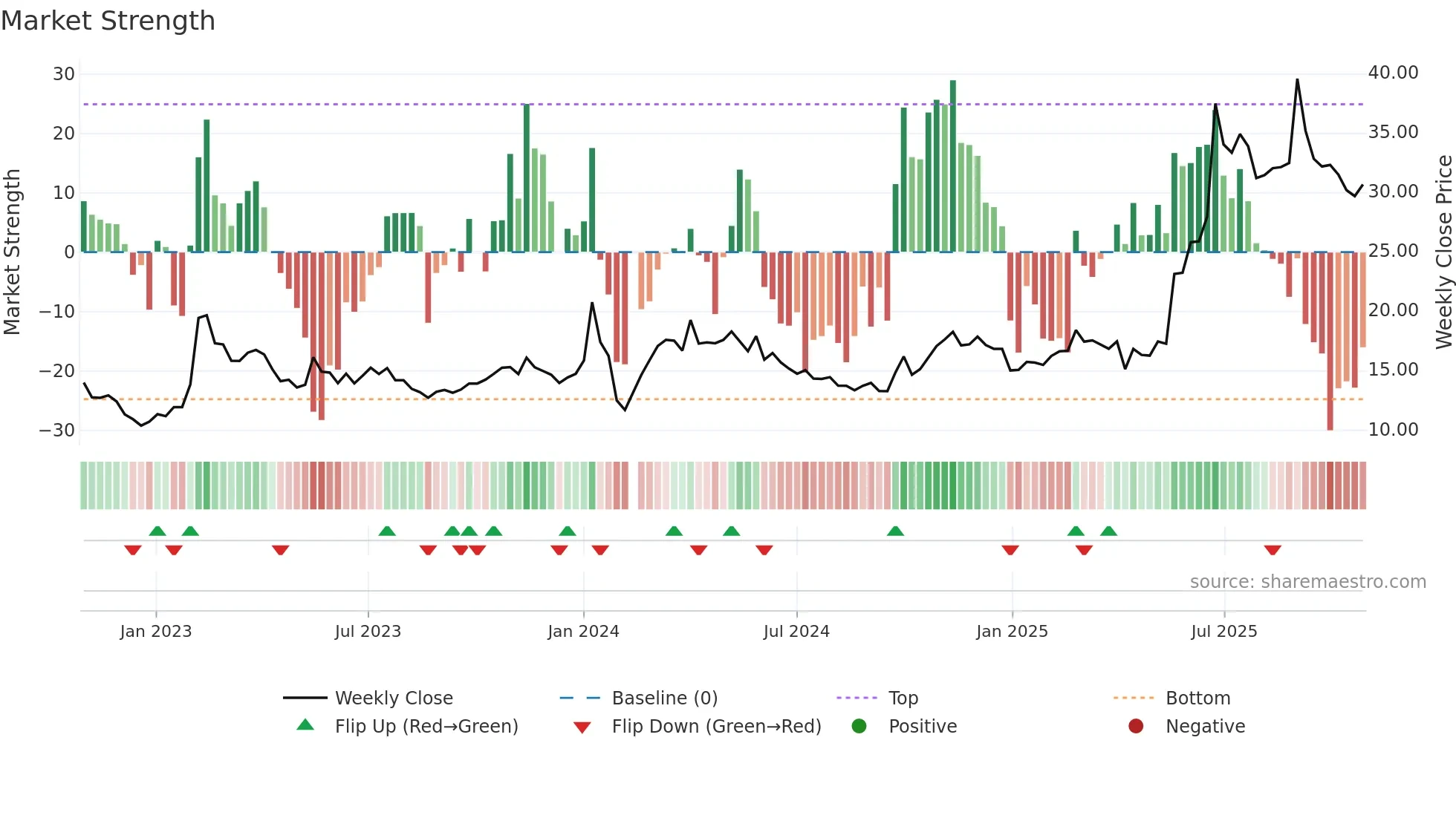 002882 weekly Market Strength chart