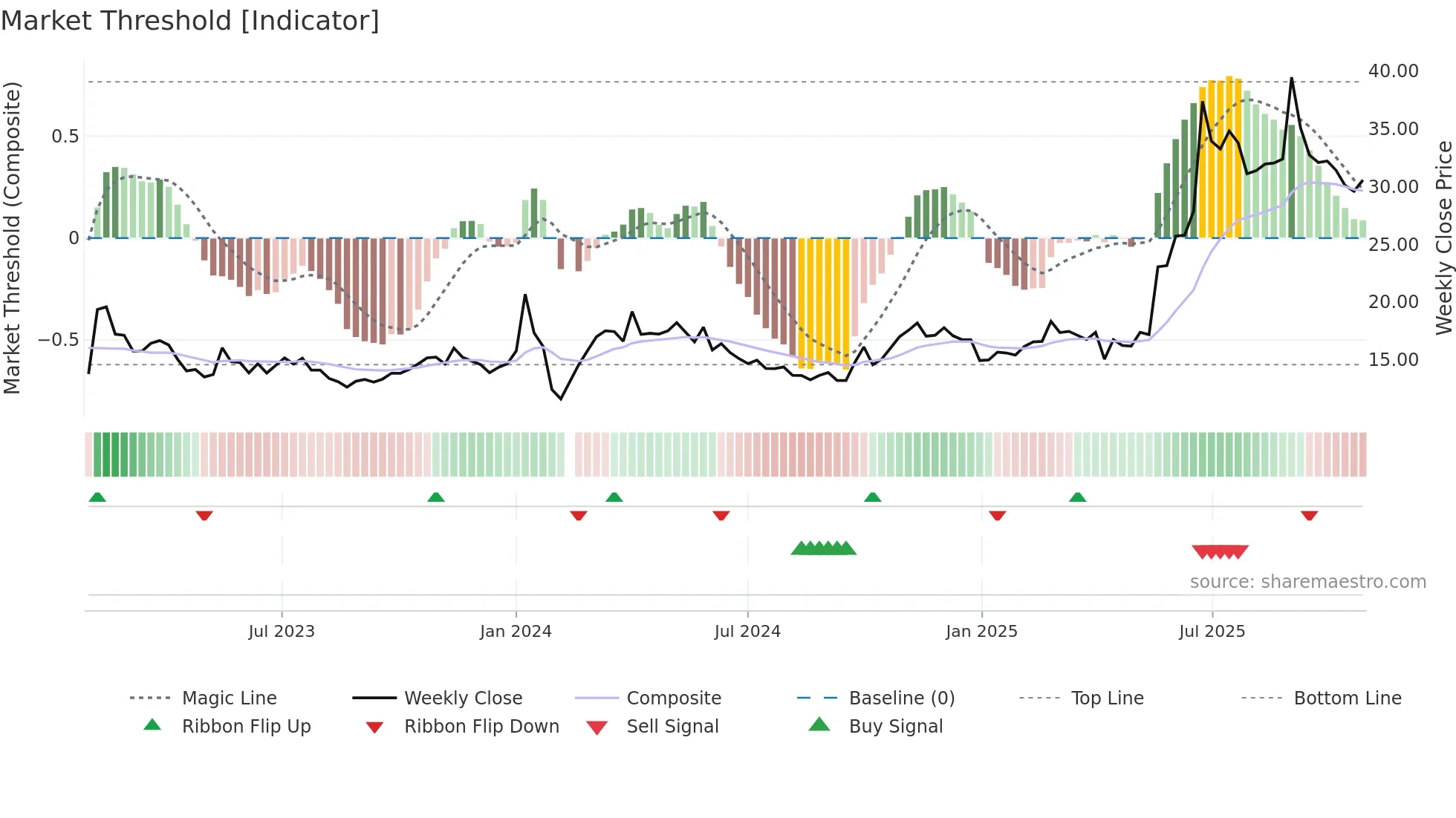 002882 weekly Market Threshold chart