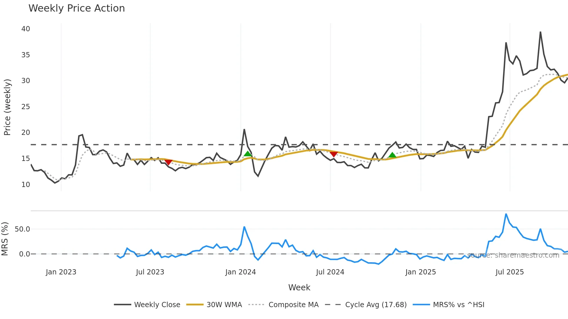 002882 weekly Price Action chart, closing 2025-10-27