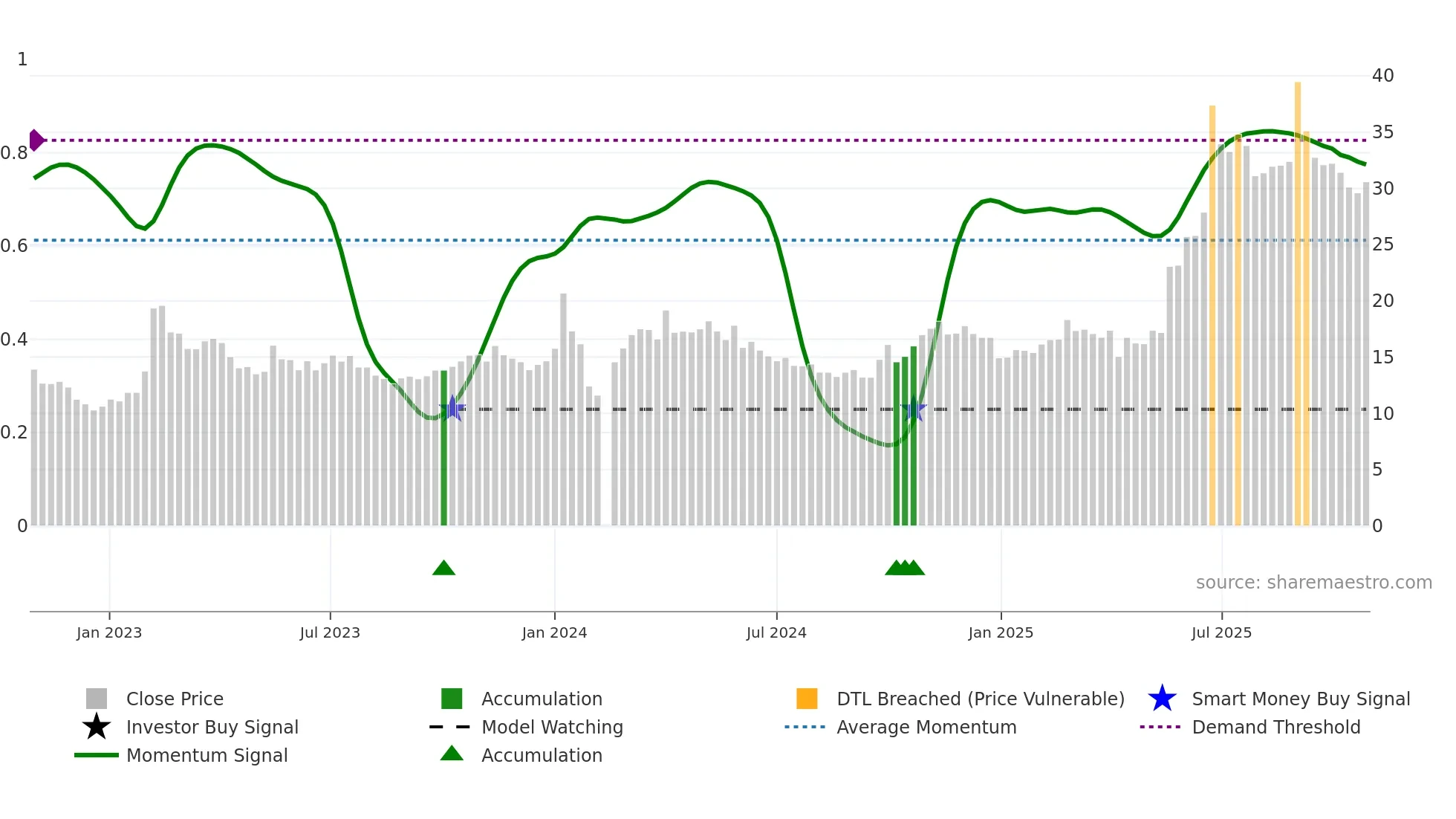 002882 weekly Smart Money chart