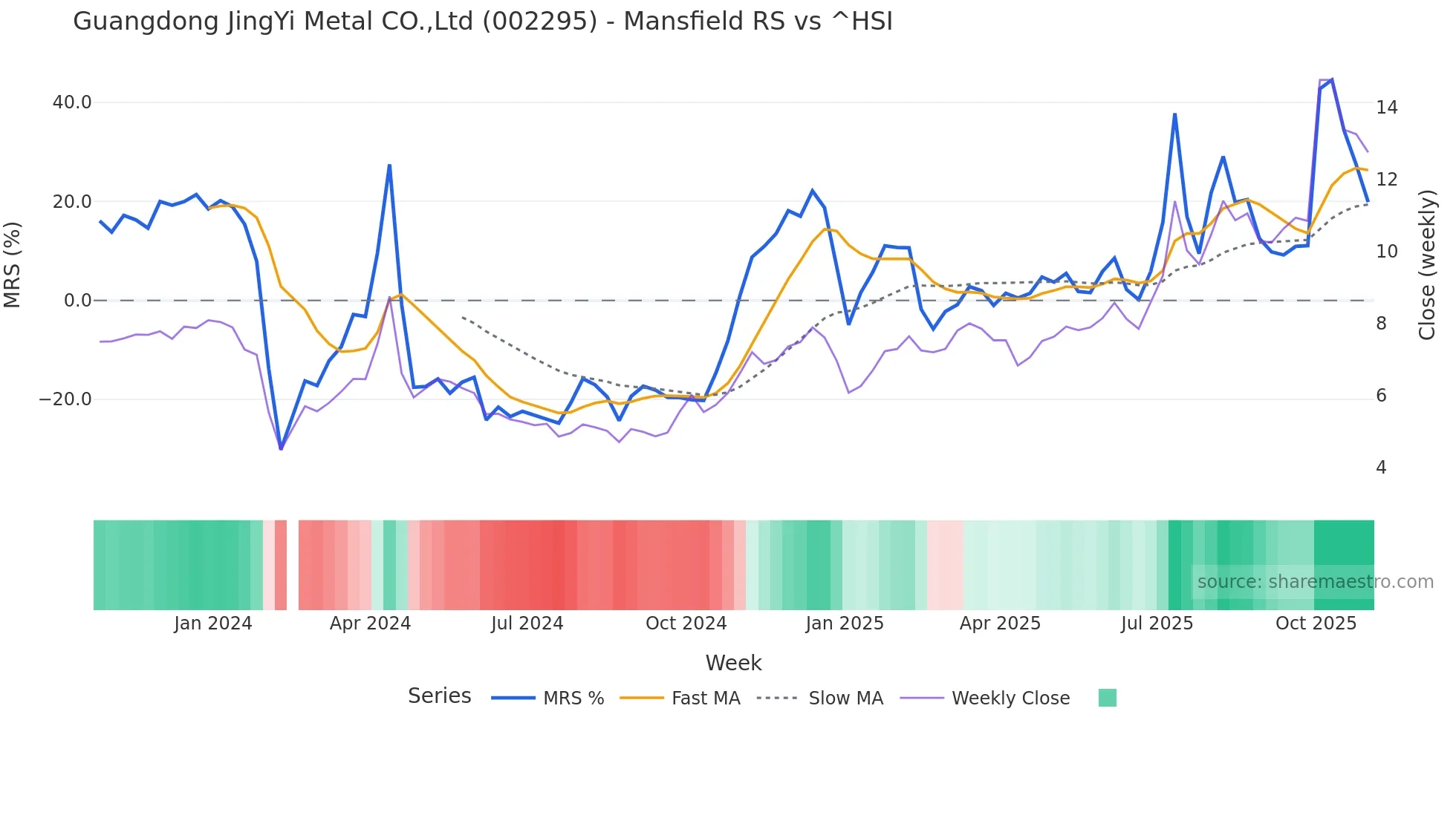 002295 Mansfield Relative Strength chart