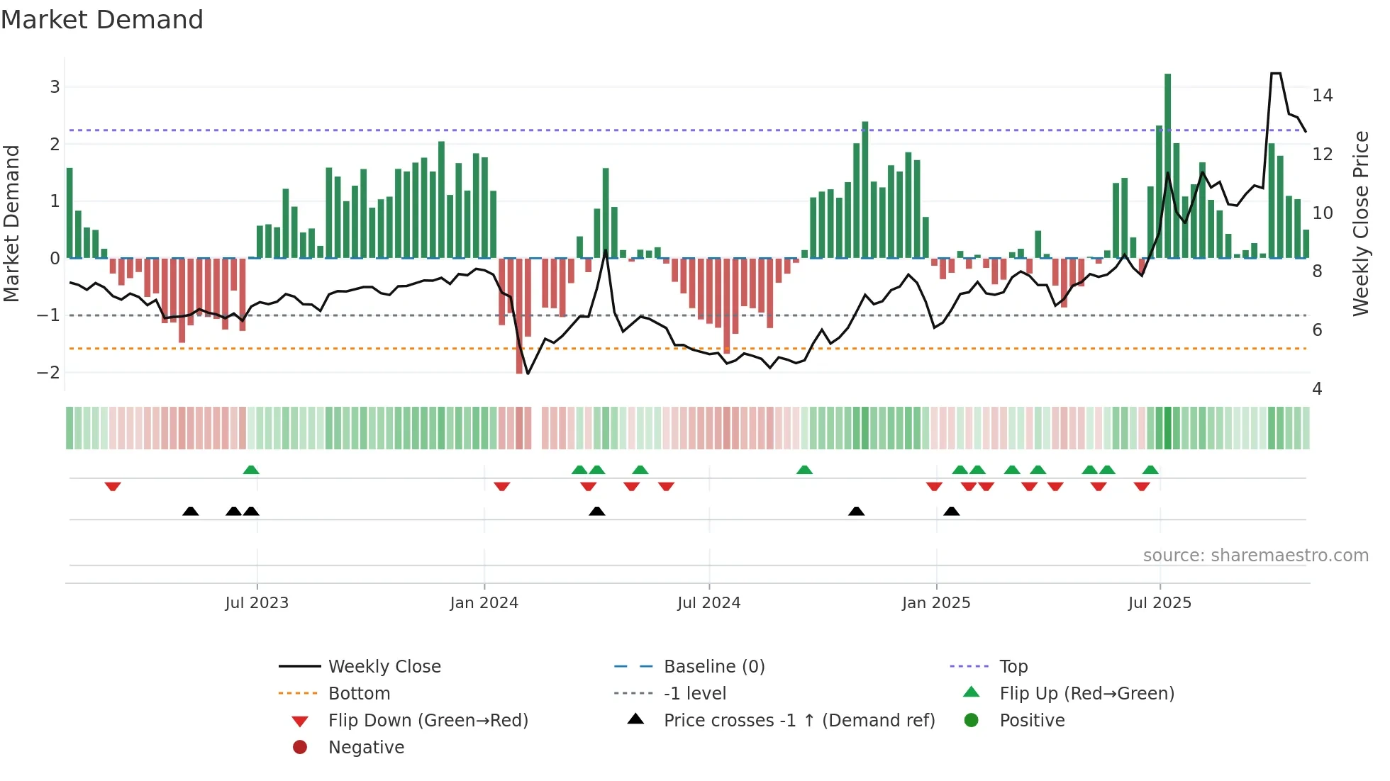 002295 weekly Market Demand chart