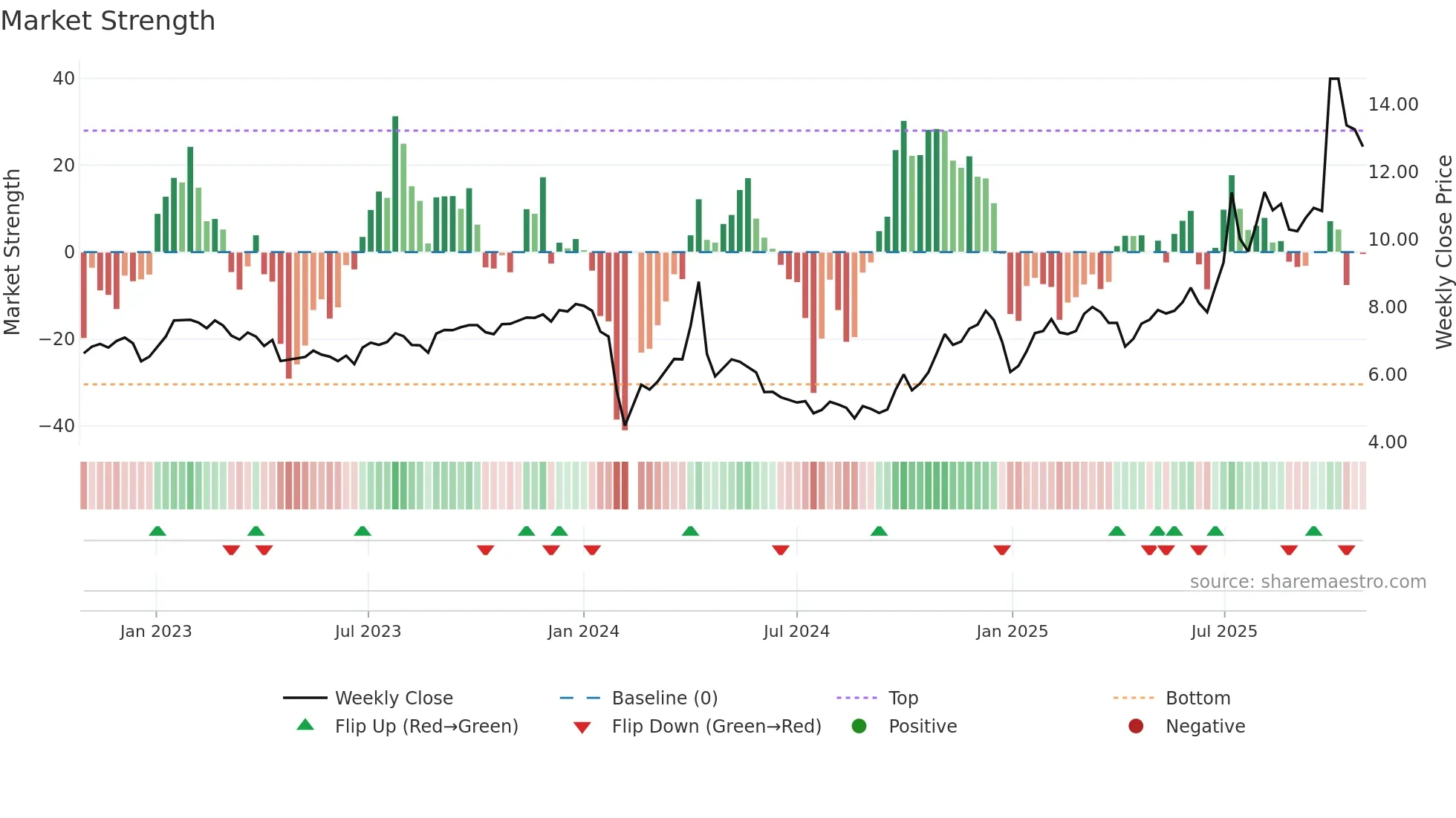 002295 weekly Market Strength chart