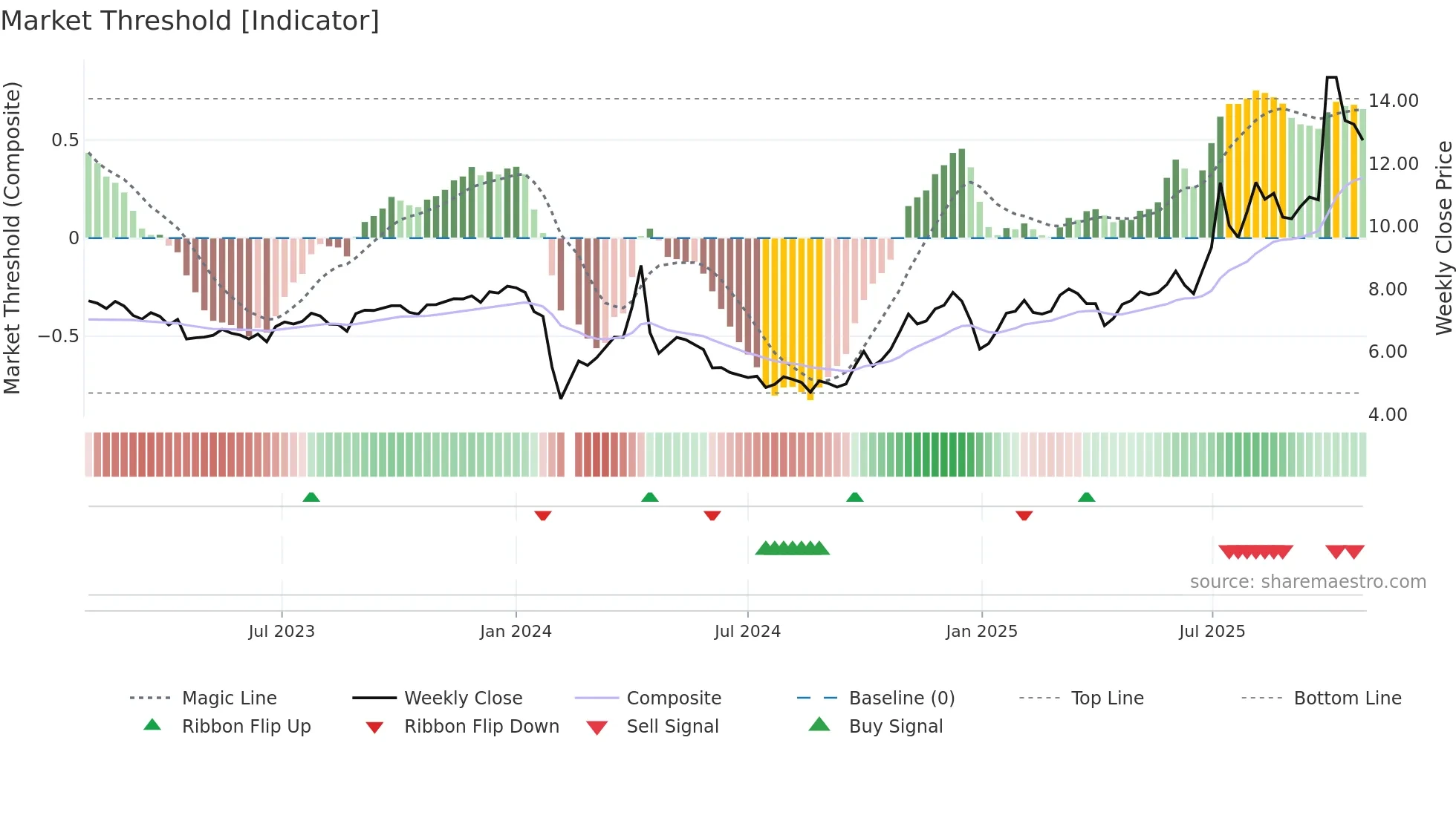 002295 weekly Market Threshold chart