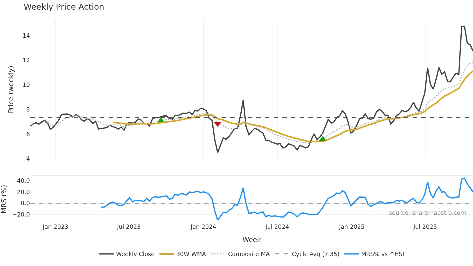 002295 weekly Price Action chart, closing 2025-10-27