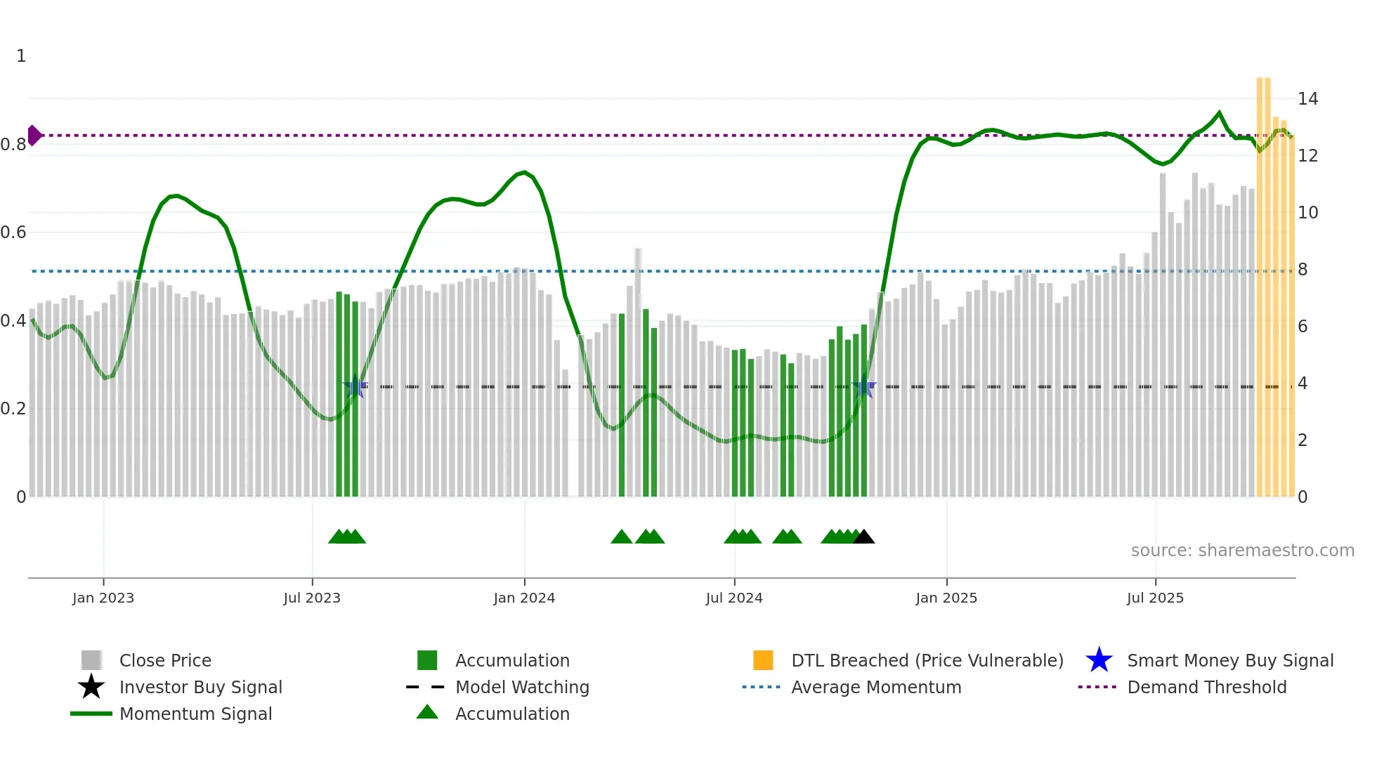 002295 weekly Smart Money chart