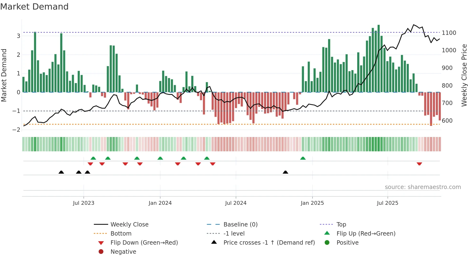 1720 weekly Market Demand chart