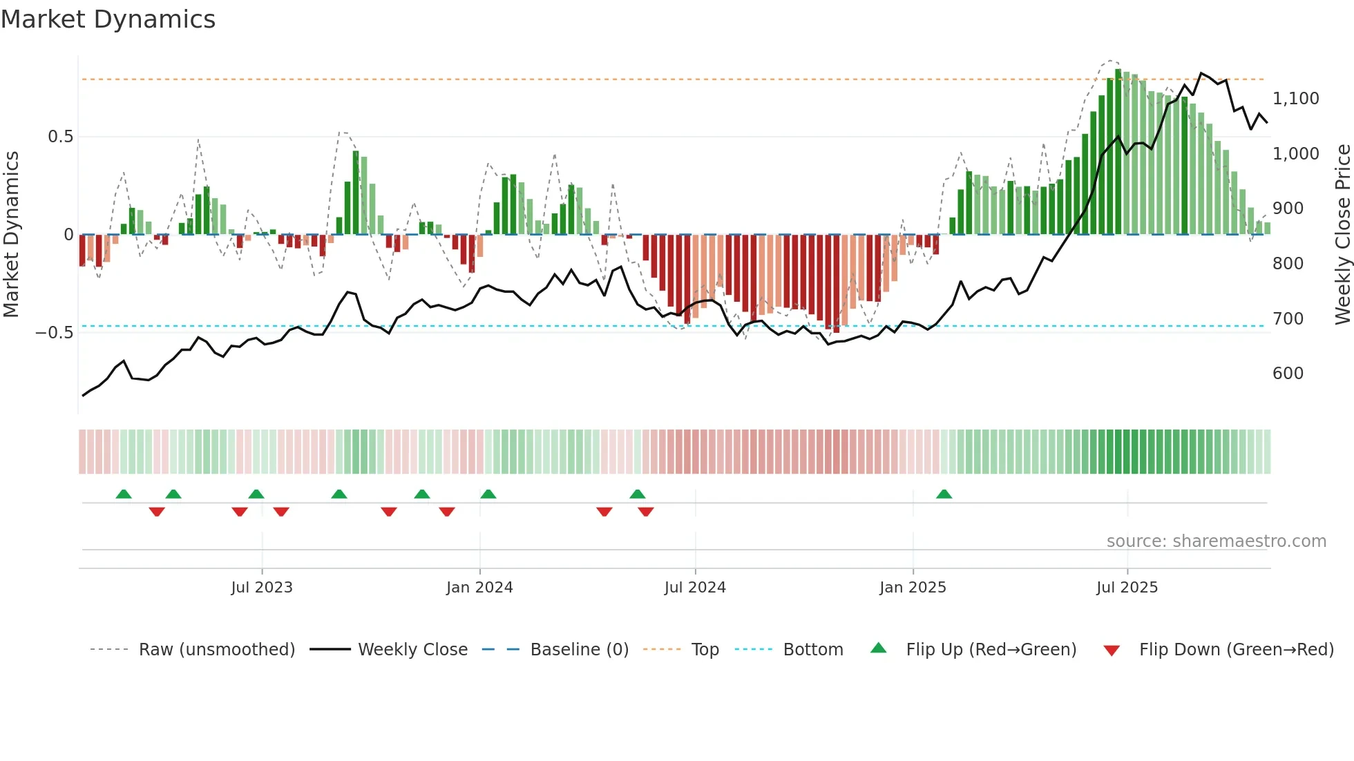 1720 weekly Market Dynamics chart