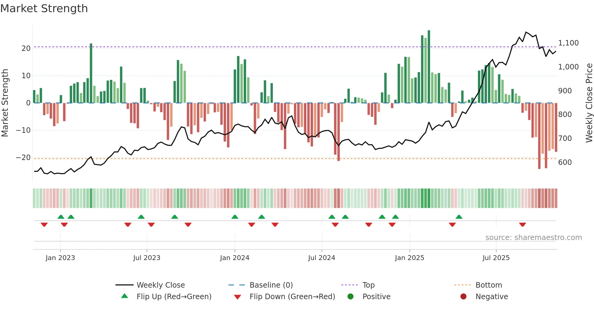 1720 weekly Market Strength chart