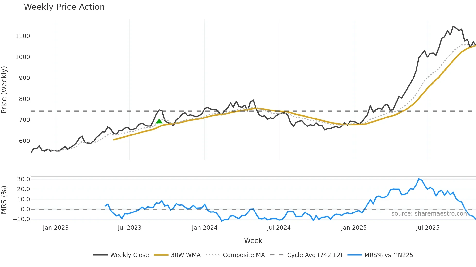 1720 weekly Price Action chart, closing 2025-10-27