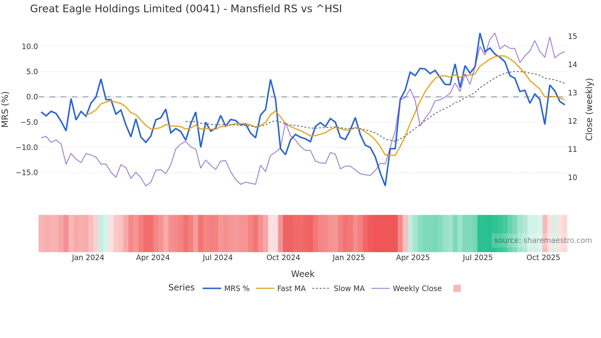 0041 Mansfield Relative Strength chart