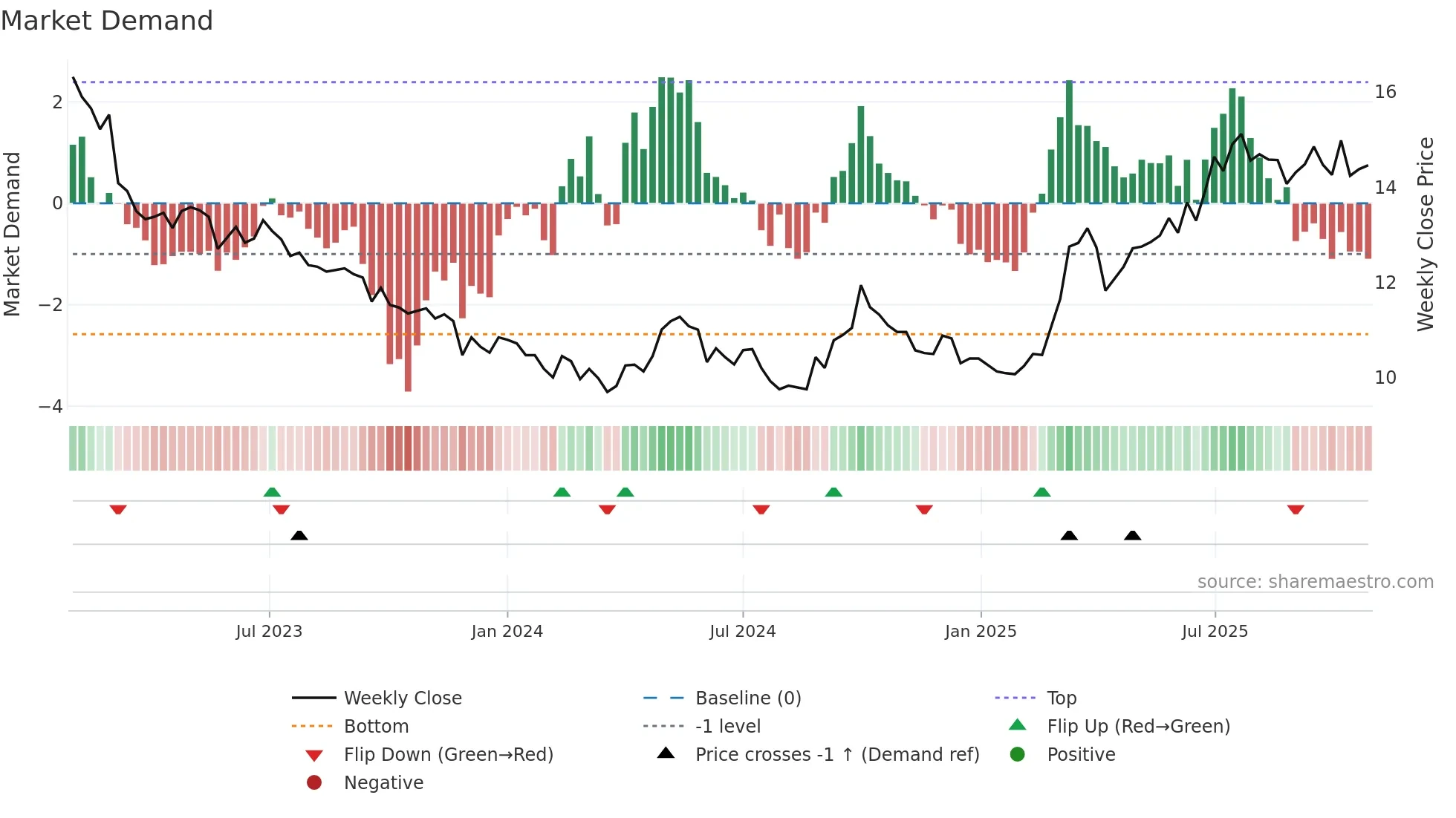 0041 weekly Market Demand chart
