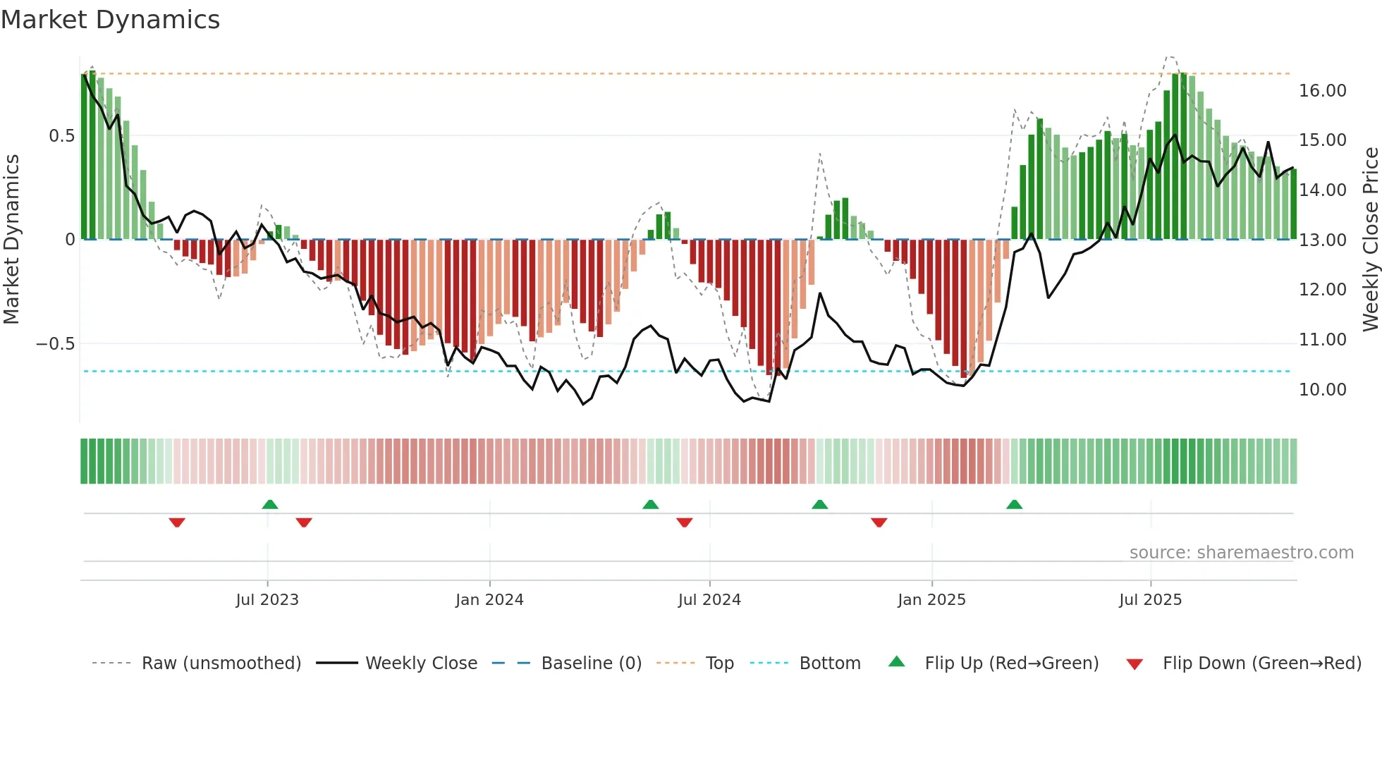 0041 weekly Market Dynamics chart