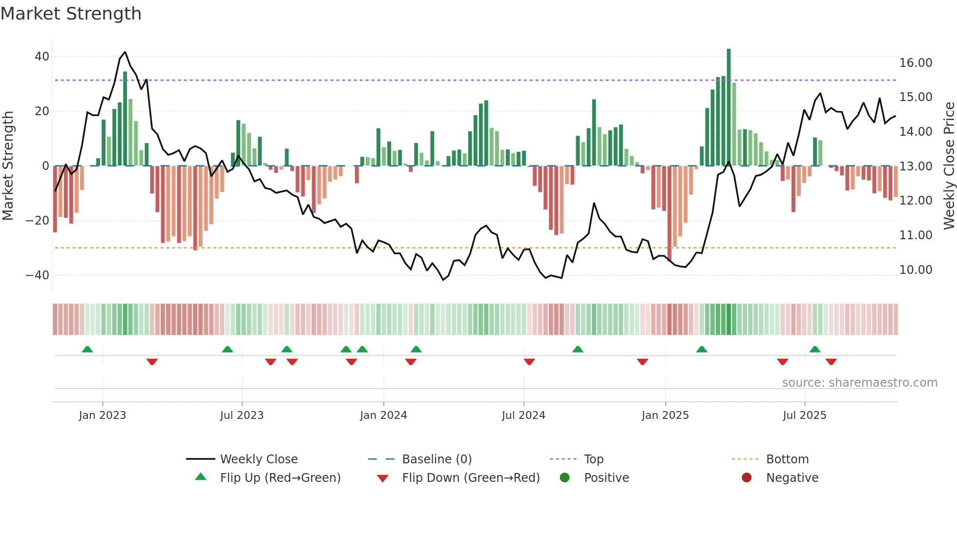 0041 weekly Market Strength chart