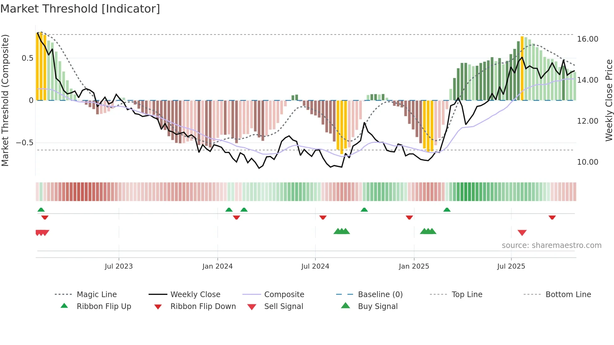 0041 weekly Market Threshold chart