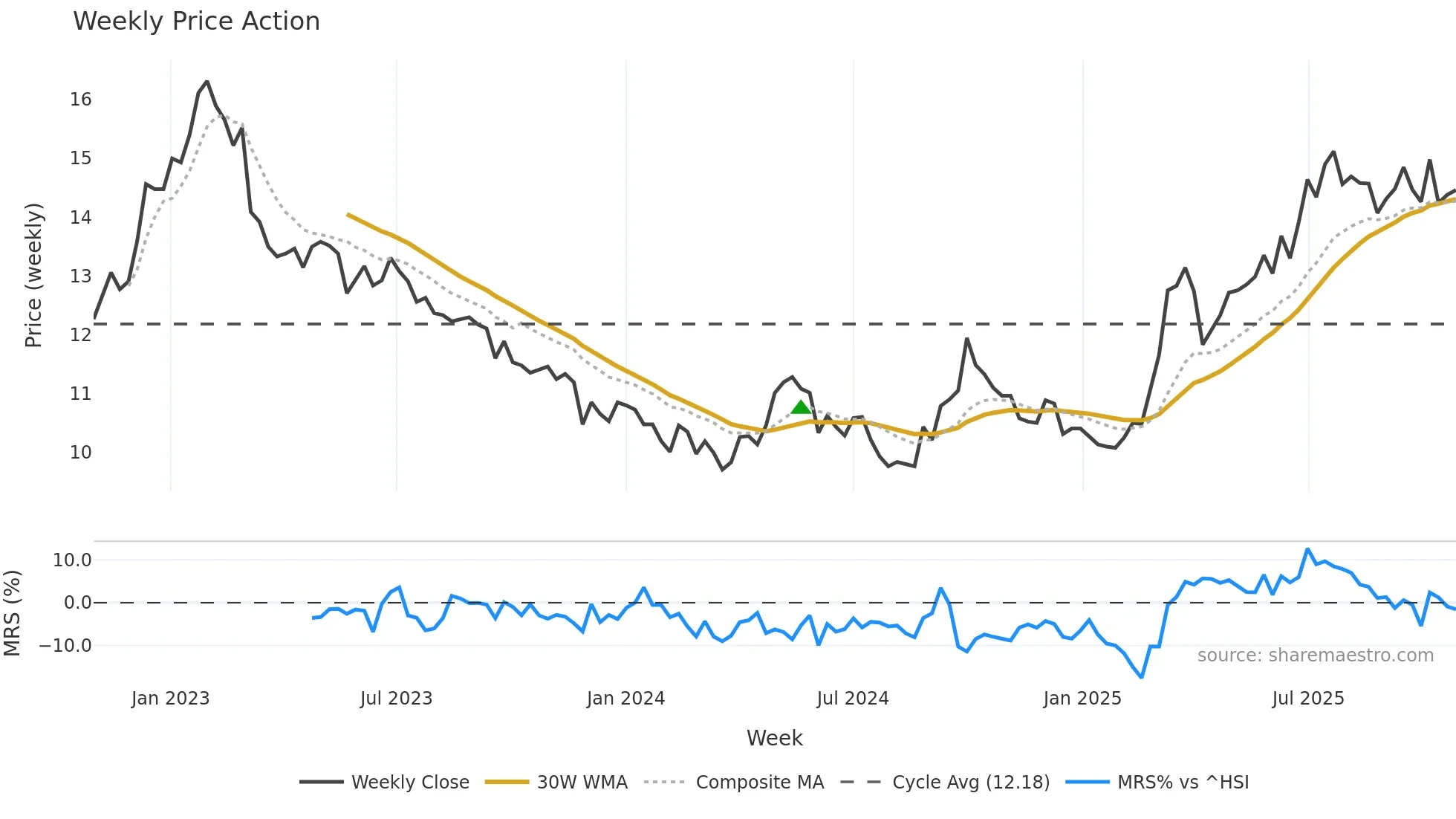 0041 weekly Price Action chart, closing 2025-10-27