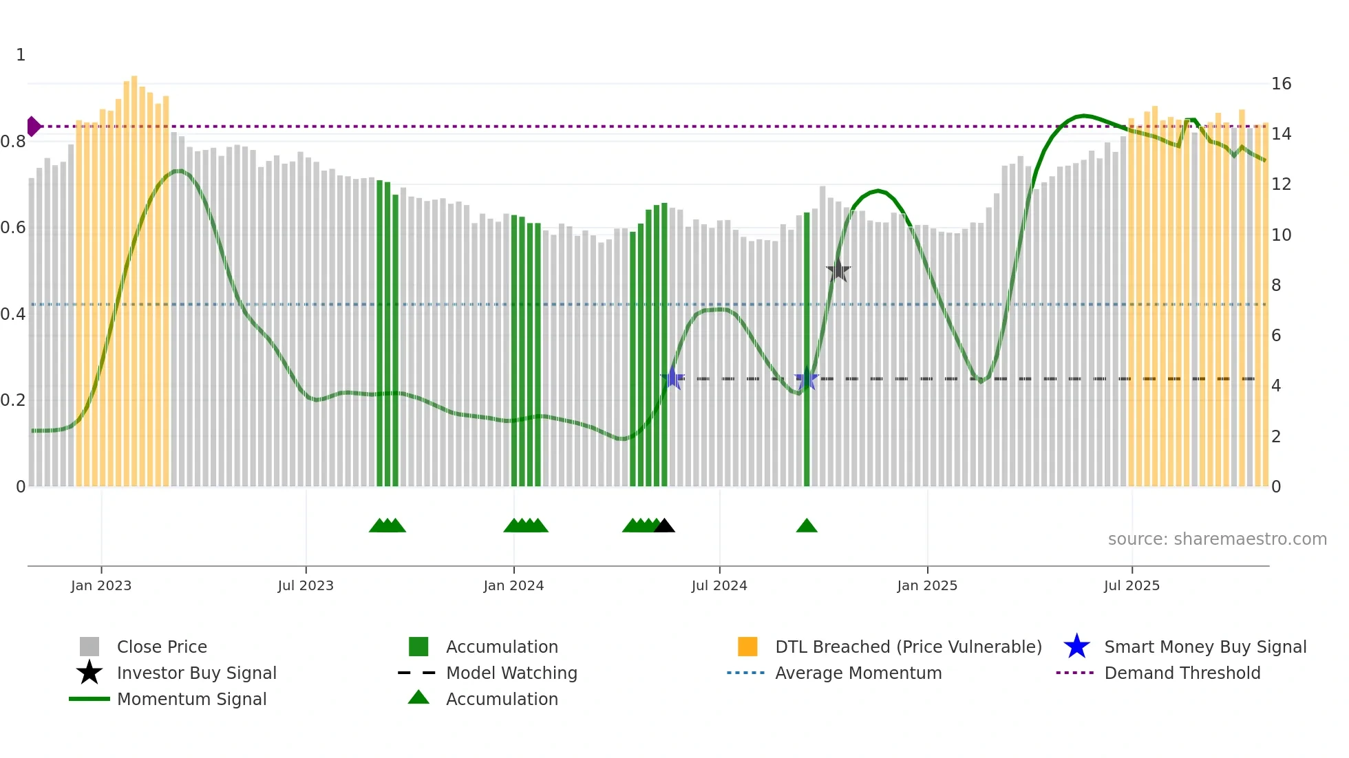 0041 weekly Smart Money chart