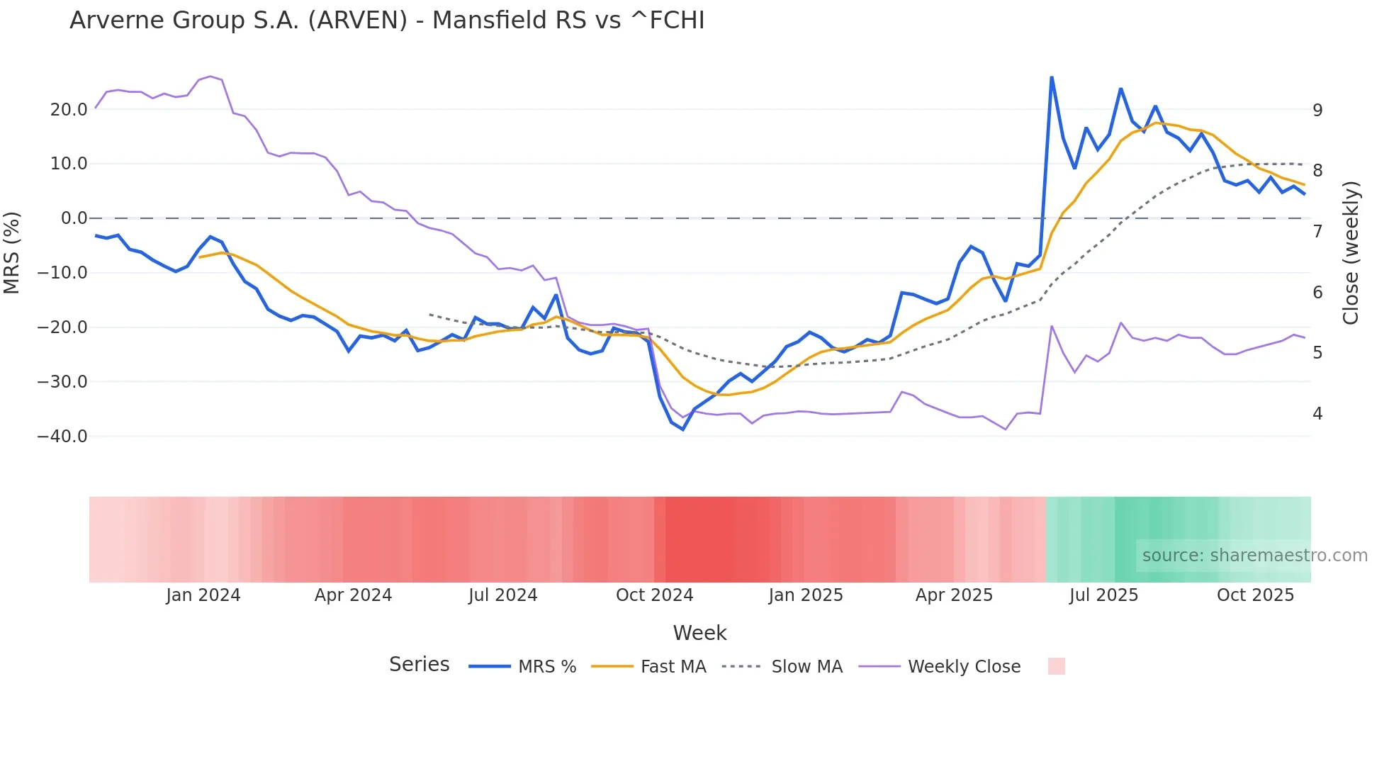 ARVEN Mansfield Relative Strength chart