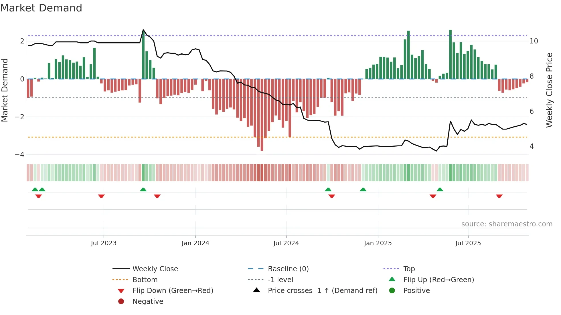 ARVEN weekly Market Demand chart