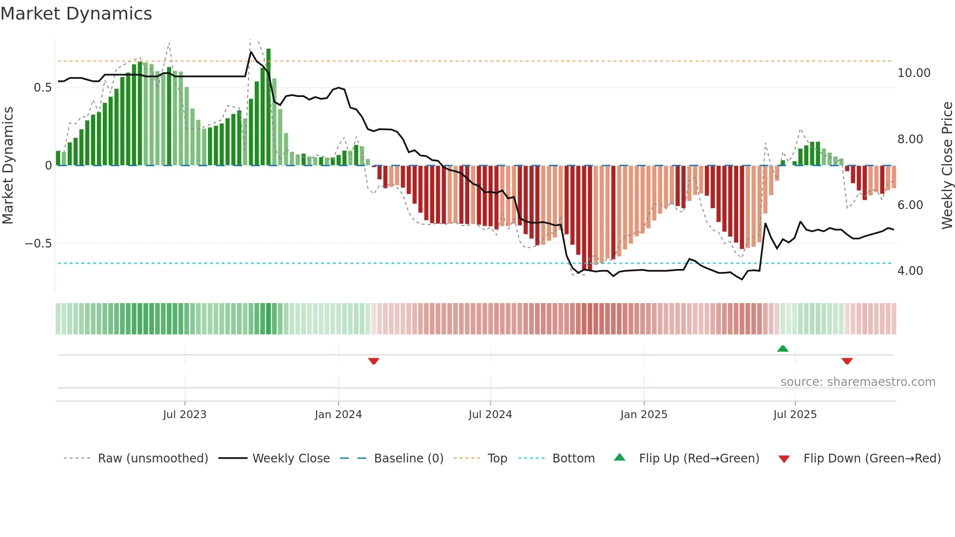 ARVEN weekly Market Dynamics chart