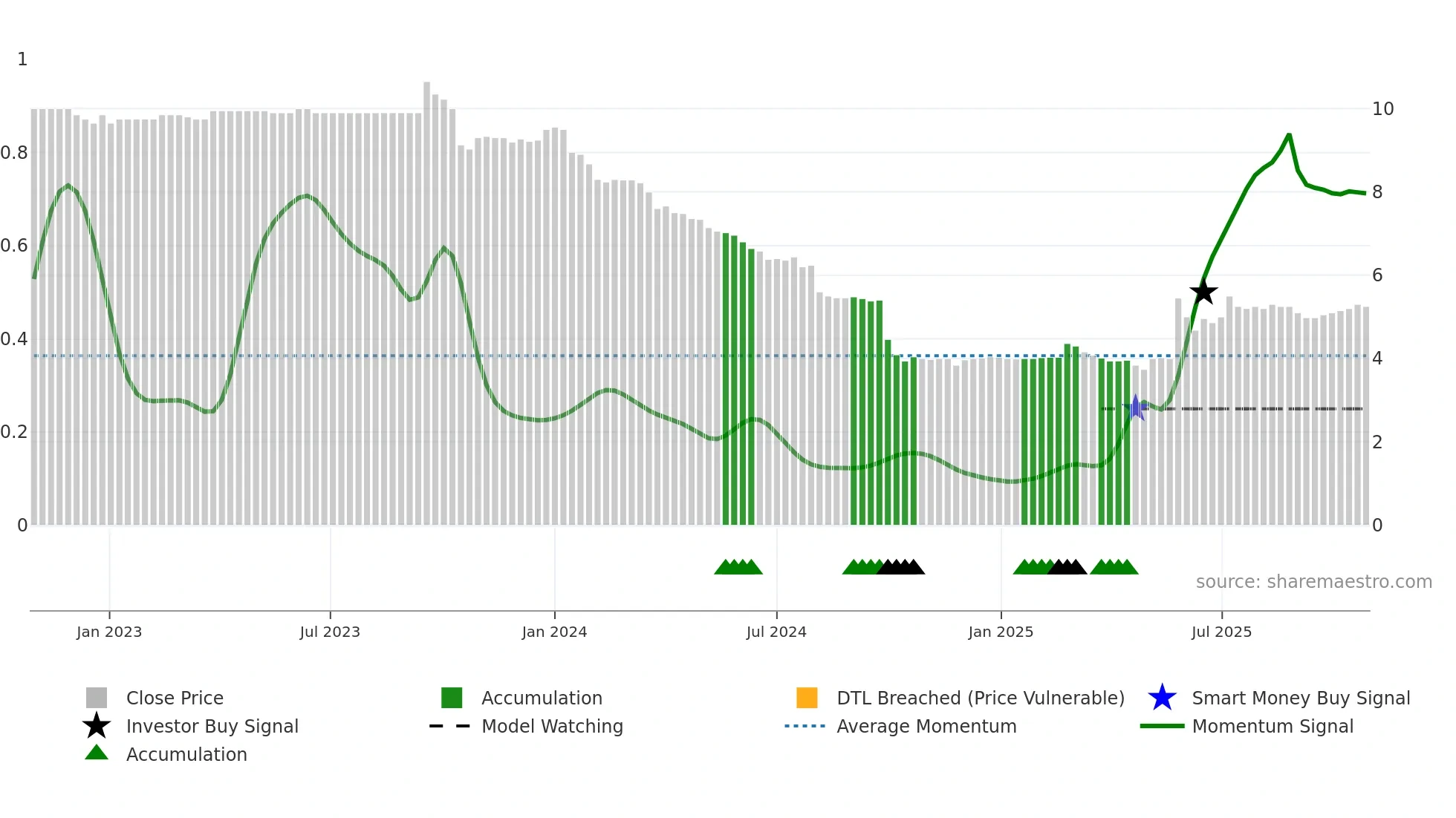 ARVEN weekly Smart Money chart