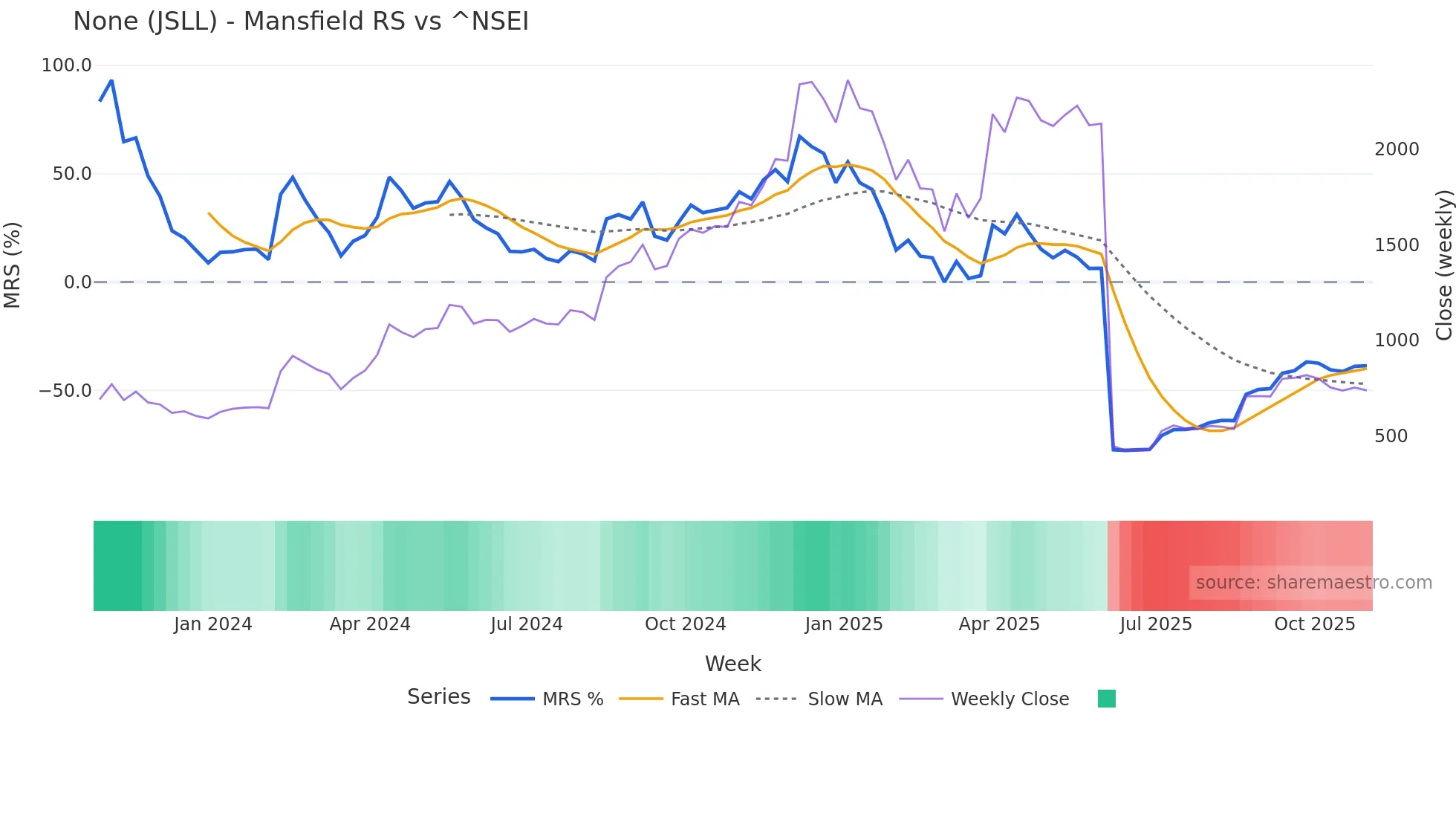 JSLL Mansfield Relative Strength chart