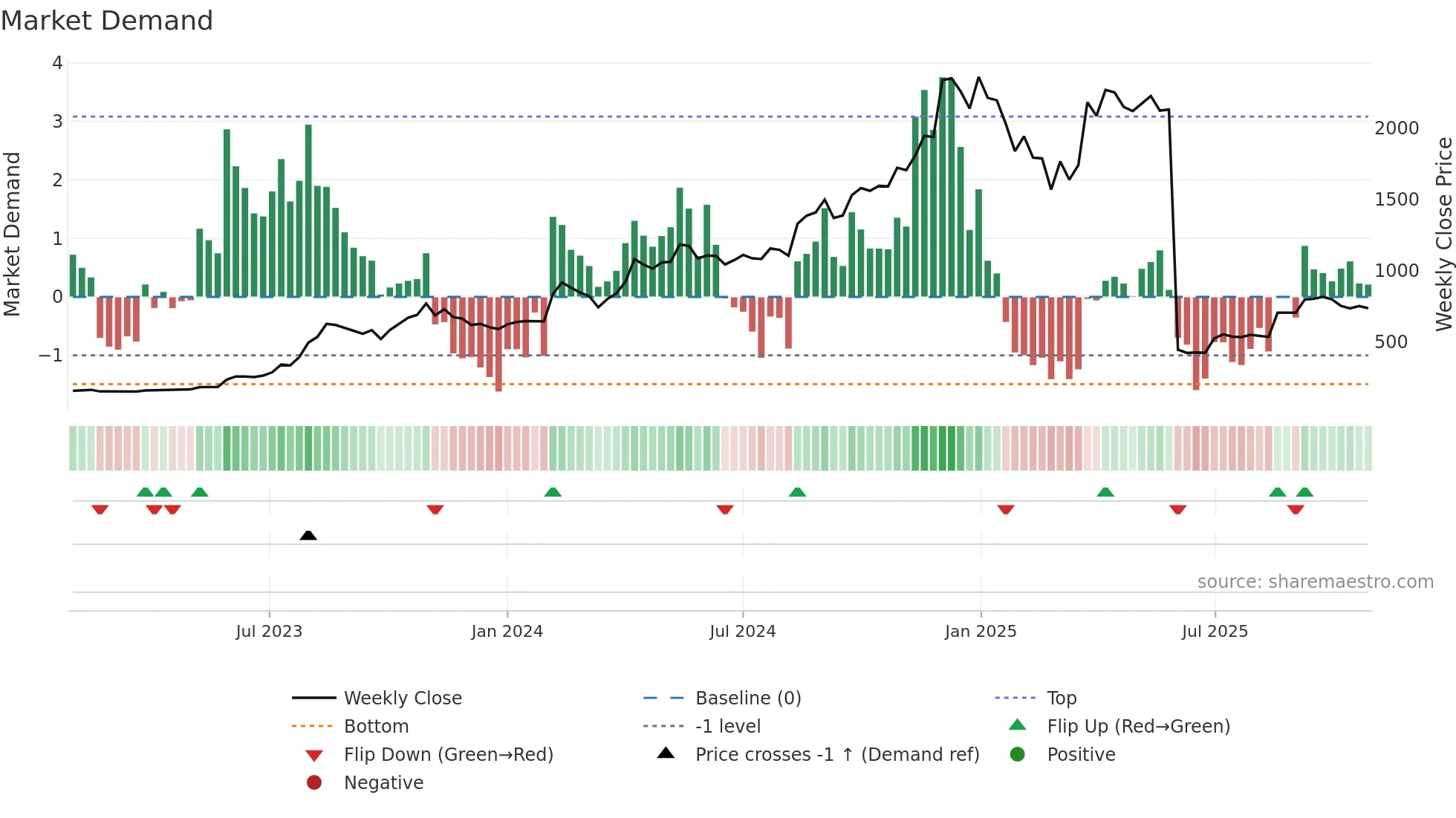 JSLL weekly Market Demand chart