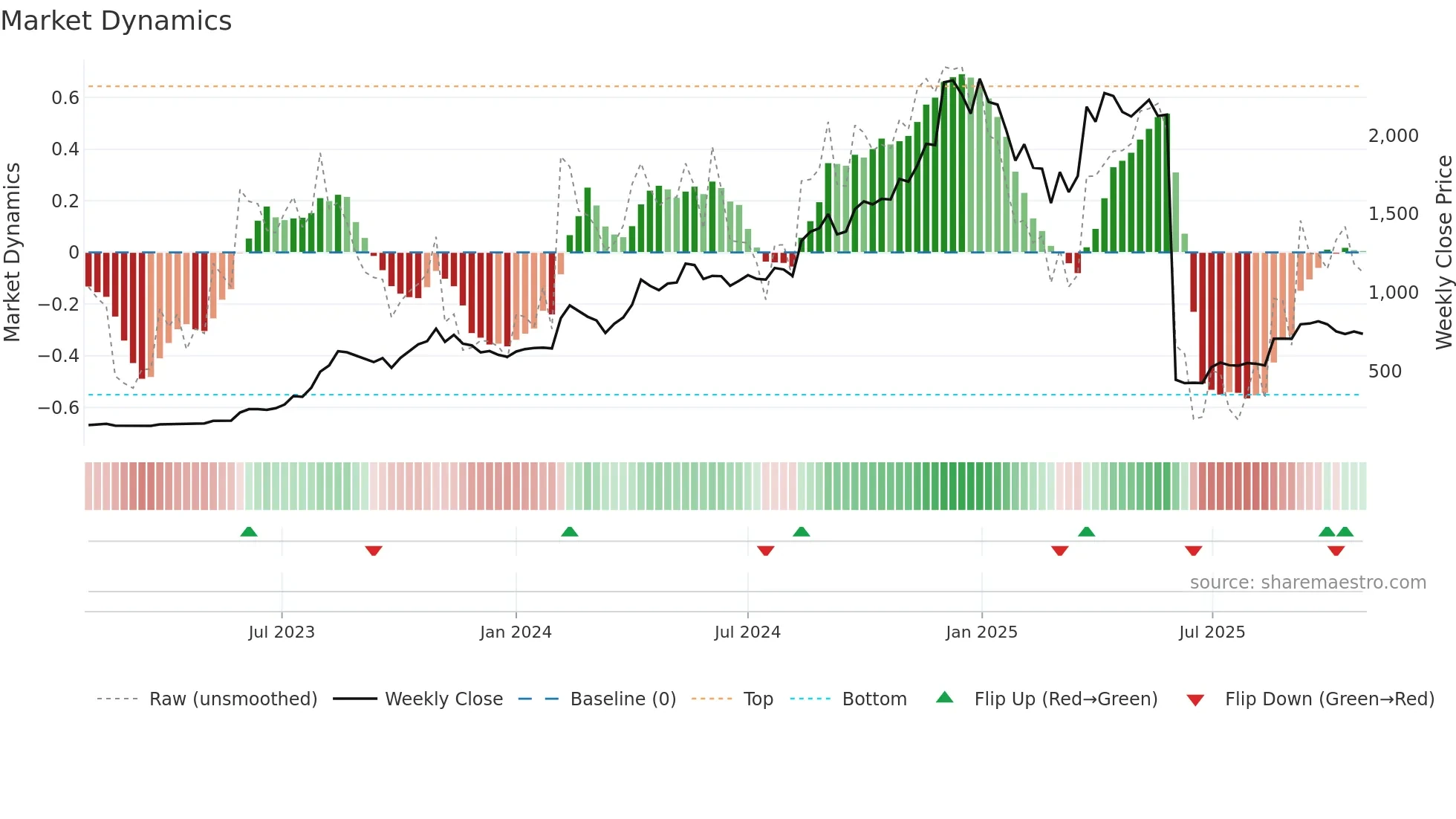 JSLL weekly Market Dynamics chart